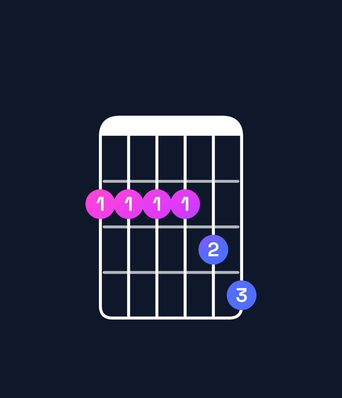 Chord chart for How to play E11 / F♯ (4th inversion) chord on guitar — Shape 222234 | Guitar Wiz