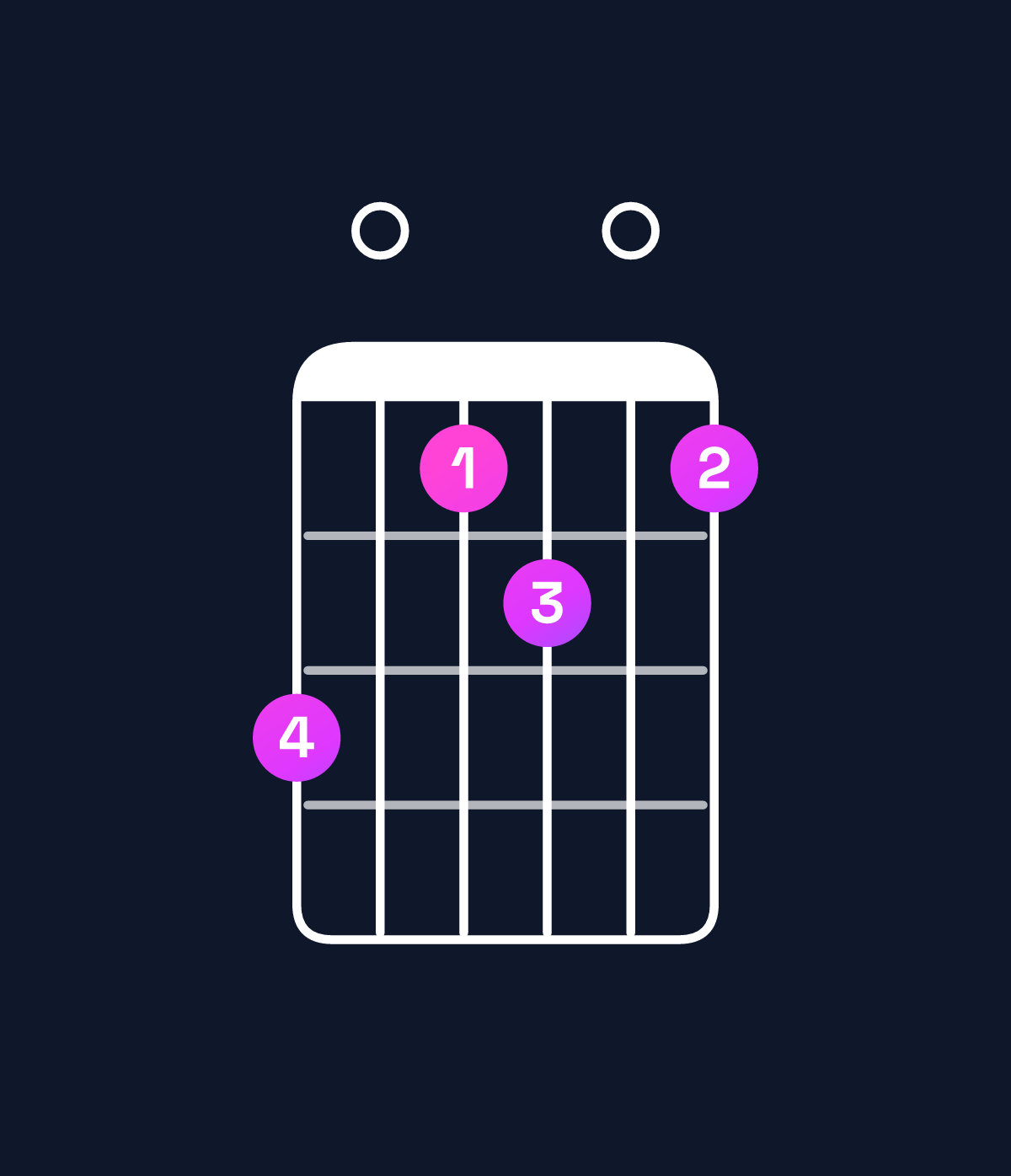 Chord chart for How to play E11 / F♯ (4th inversion) chord on guitar — Shape e0cd0c | Guitar Wiz