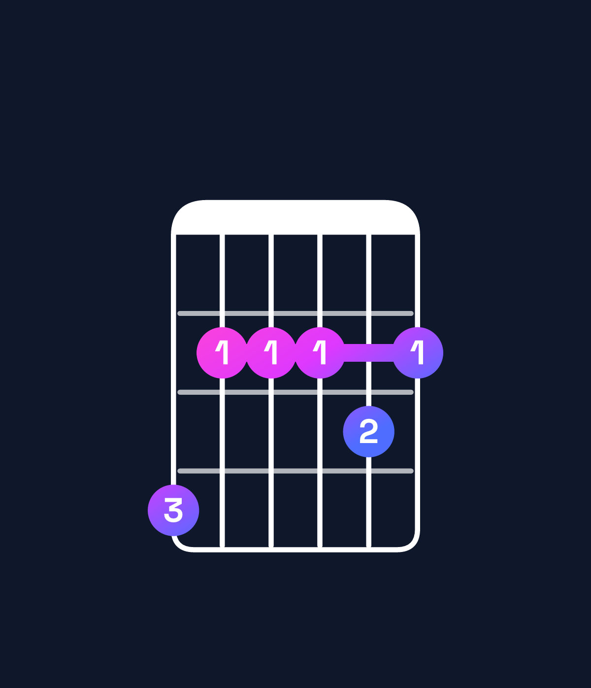 Chord chart for How to play E11 / G♯ (1st inversion) chord on guitar — Shape 422232 | Guitar Wiz