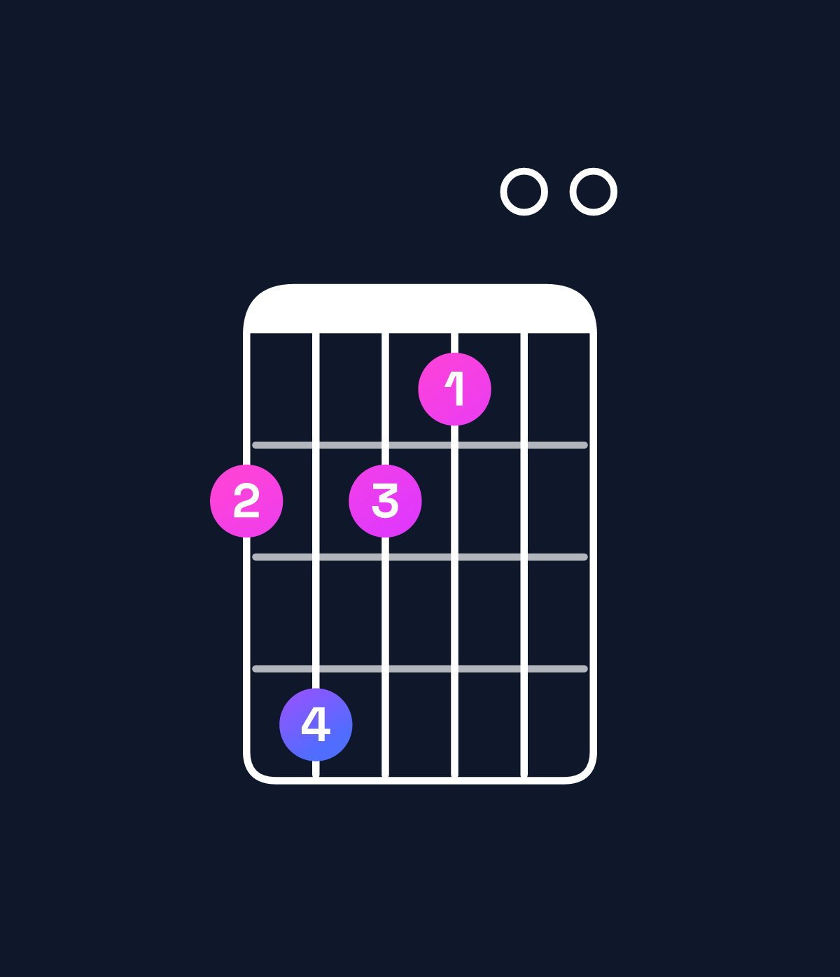 Chord chart for How to play E6 add 9 / F♯ (4th inversion) chord on guitar — Shape 242100 | Guitar Wiz