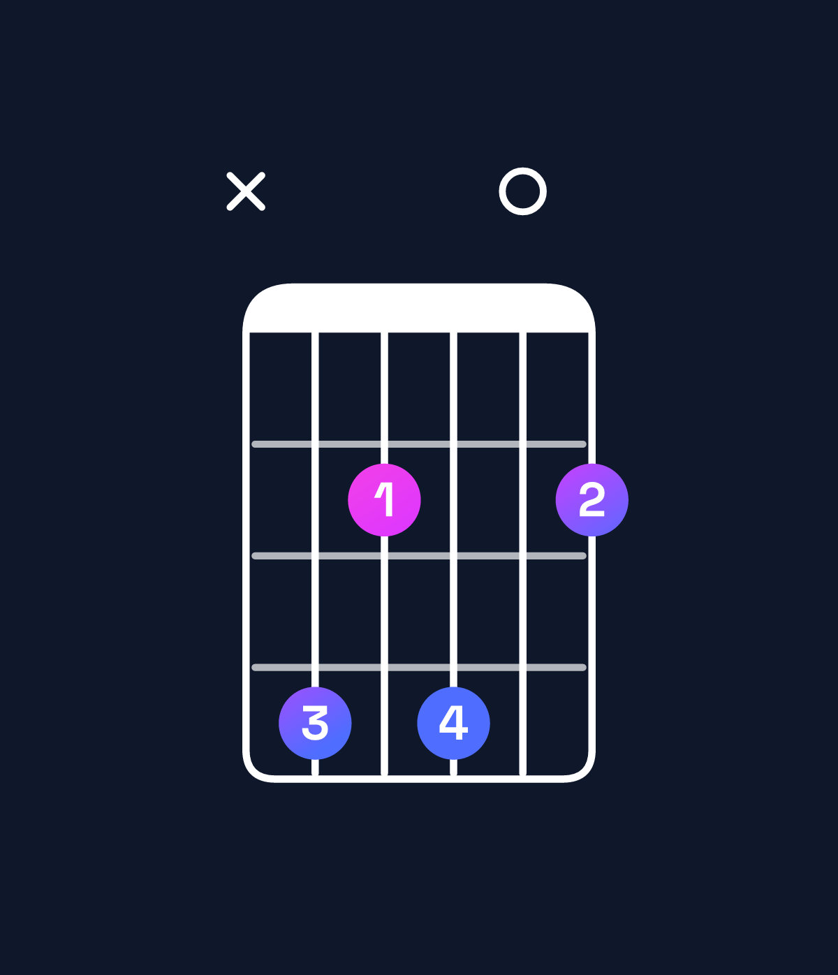 Chord chart for How to play E6 suspended 2nd / C♯ (3rd inversion) chord on guitar — Shape x42402 | Guitar Wiz