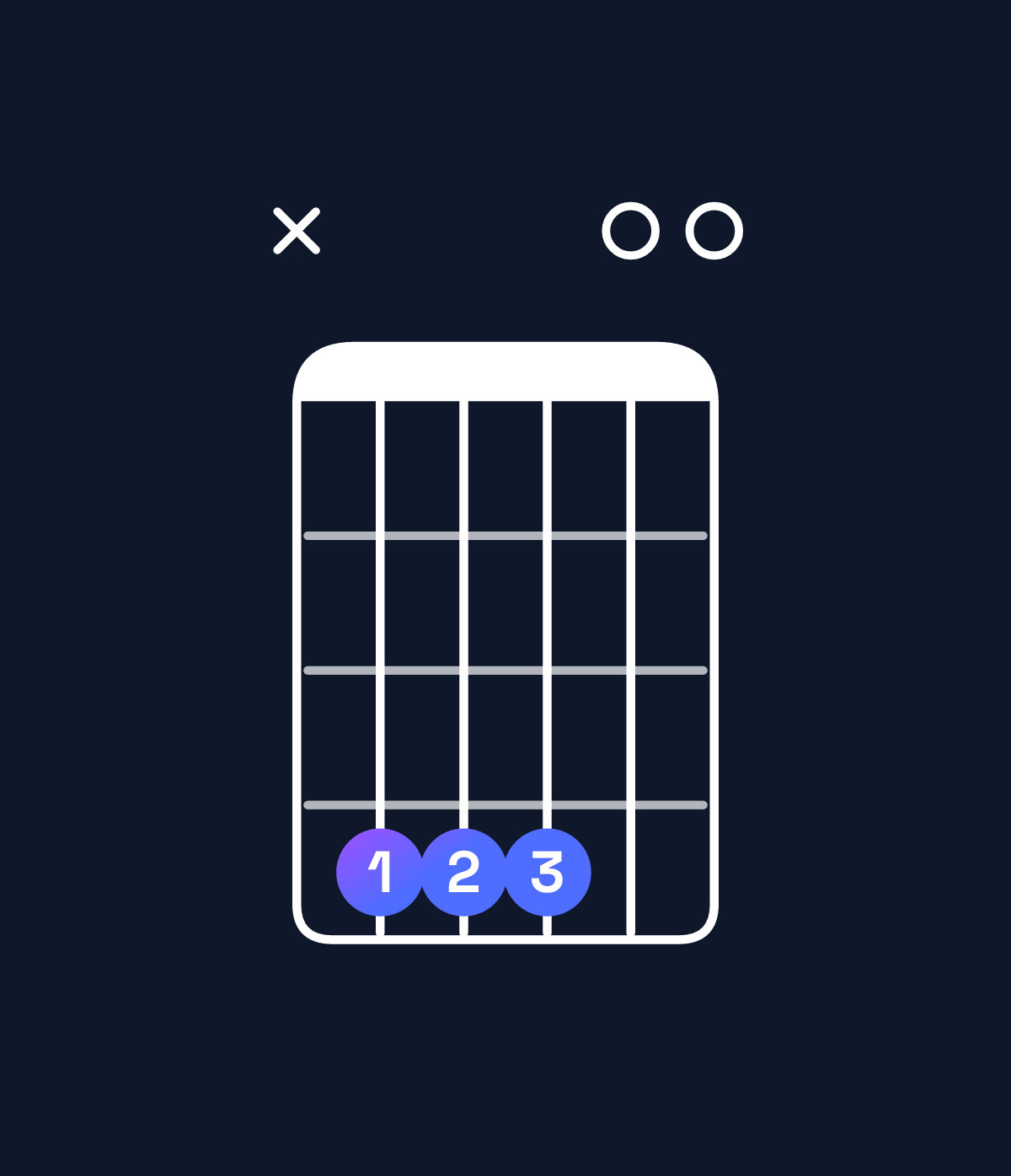 Chord chart for How to play E6 suspended 2nd / C♯ (3rd inversion) chord on guitar — Shape x44400 | Guitar Wiz