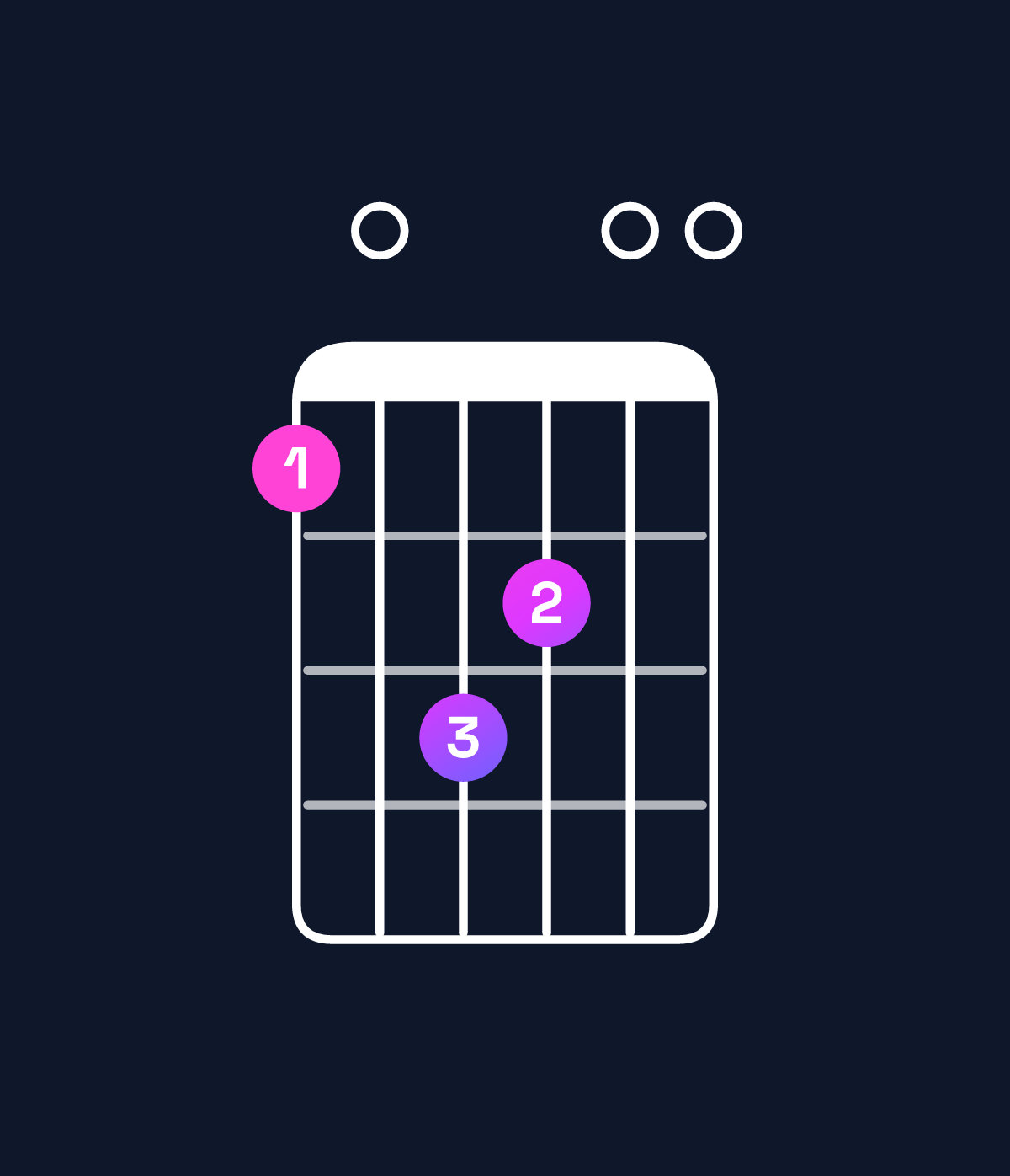 Chord chart for How to play E6 suspended 4th / A (1st inversion) chord on guitar — Shape 507600 | Guitar Wiz