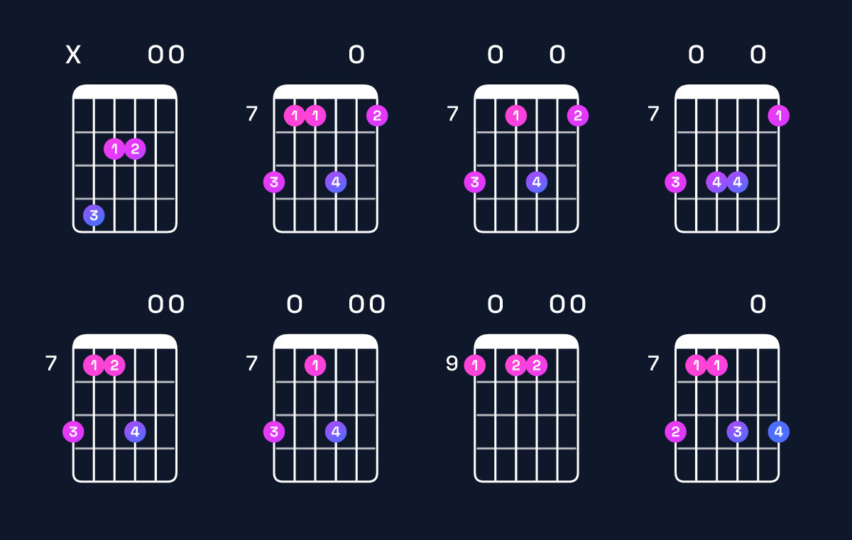 Chord chart for E6 suspended 4th / C♯ (3rd inversion) Guitar Chord: Notes, Shapes & Bass Note | Guitar Wiz