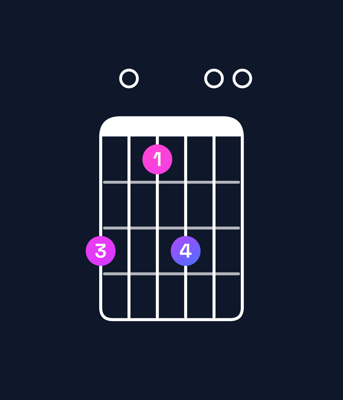 Chord chart for How to play E6 suspended 4th / C♯ (3rd inversion) chord on guitar — Shape 907900 | Guitar Wiz