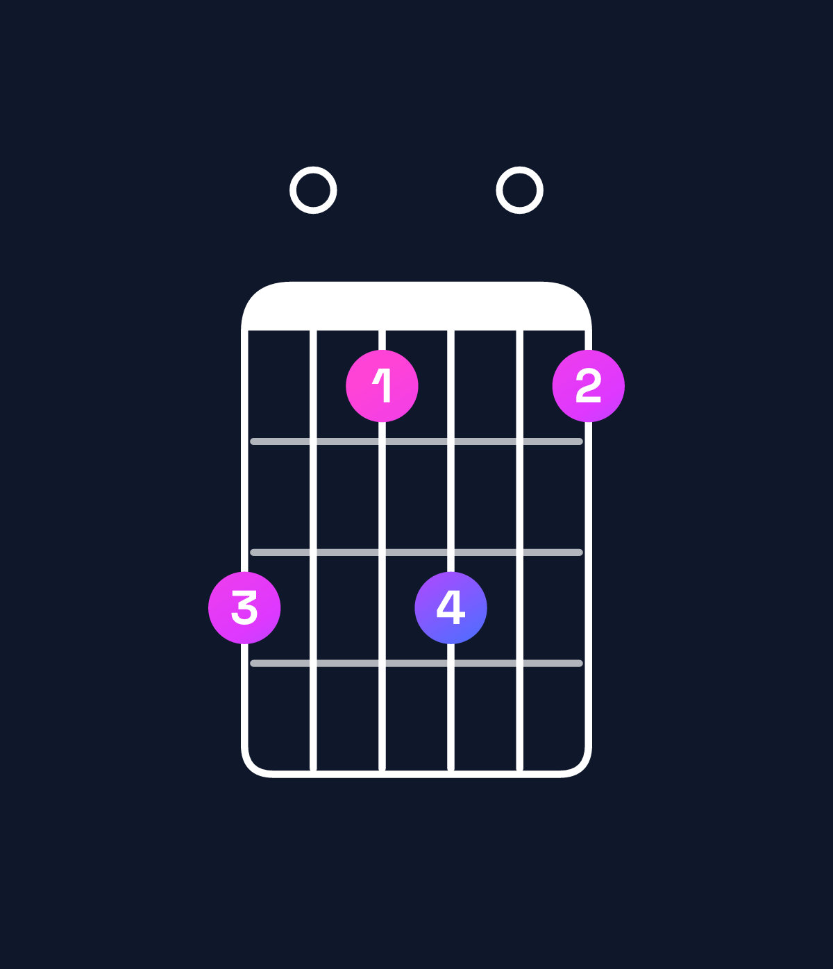 Chord chart for How to play E6 suspended 4th / C♯ (3rd inversion) chord on guitar — Shape 907907 | Guitar Wiz