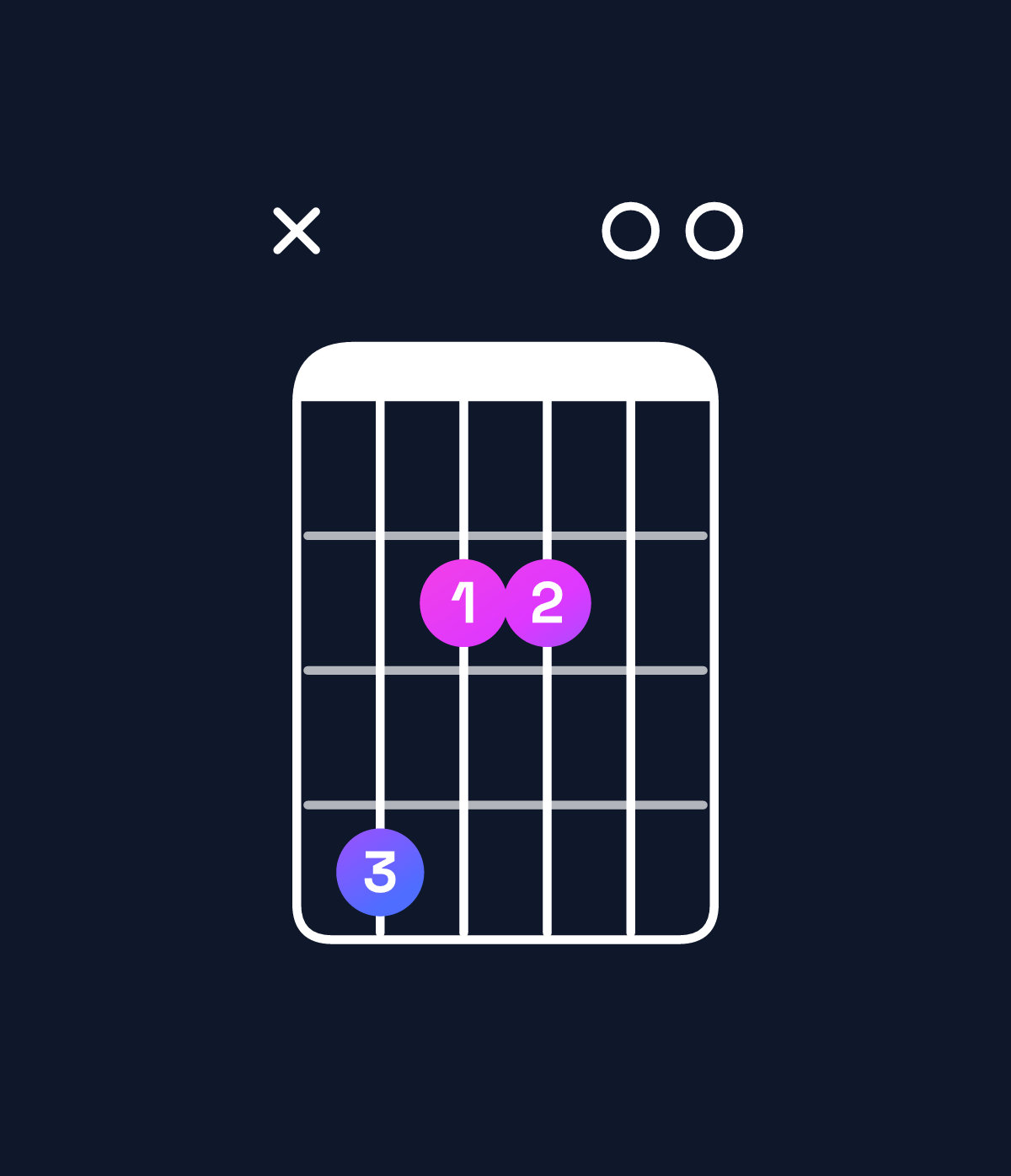 Chord chart for How to play E6 suspended 4th / C♯ (3rd inversion) chord on guitar — Shape x42200 | Guitar Wiz