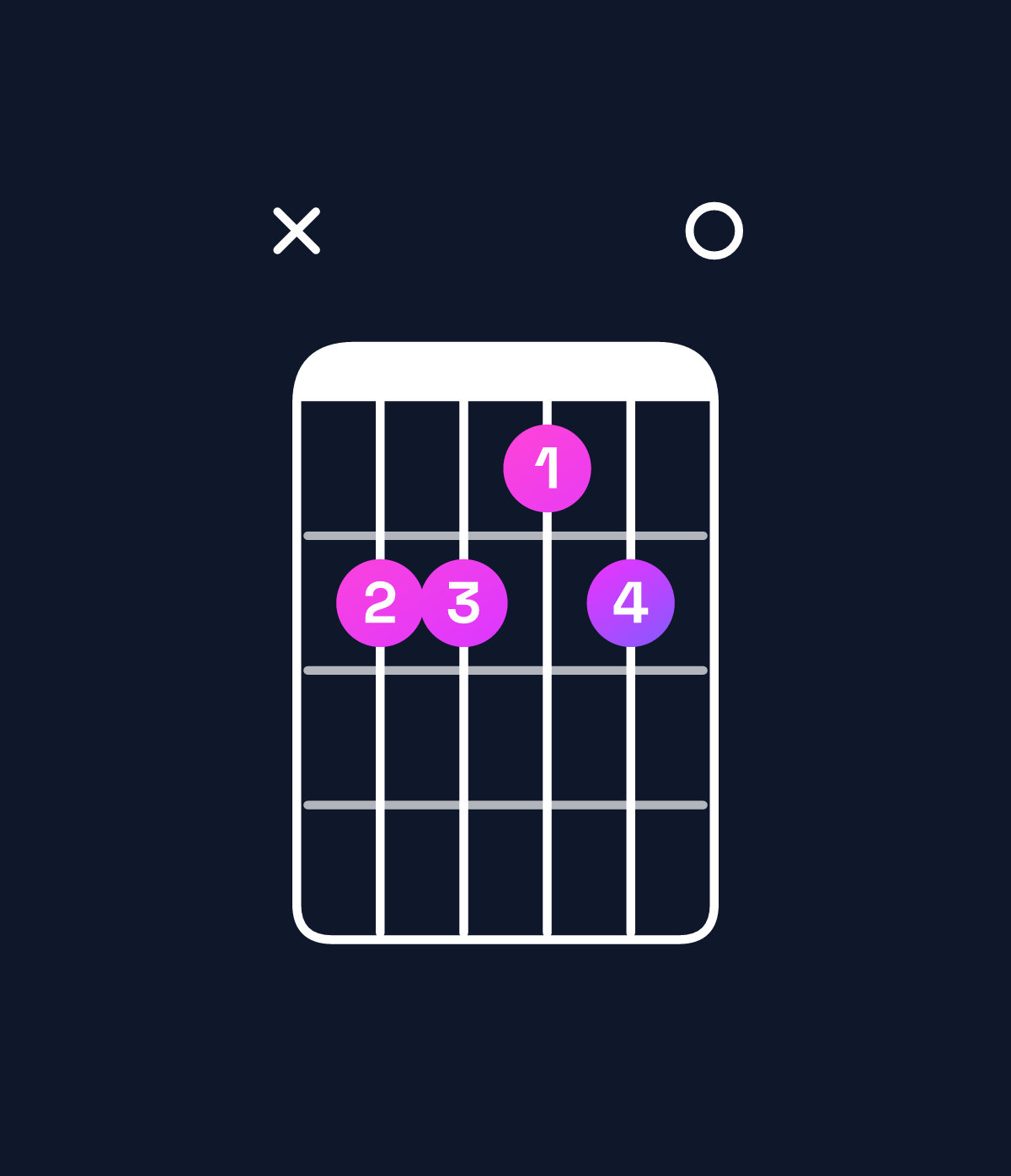 Chord chart for How to play E6 / B (2nd inversion) chord on guitar — Shape x22120 | Guitar Wiz