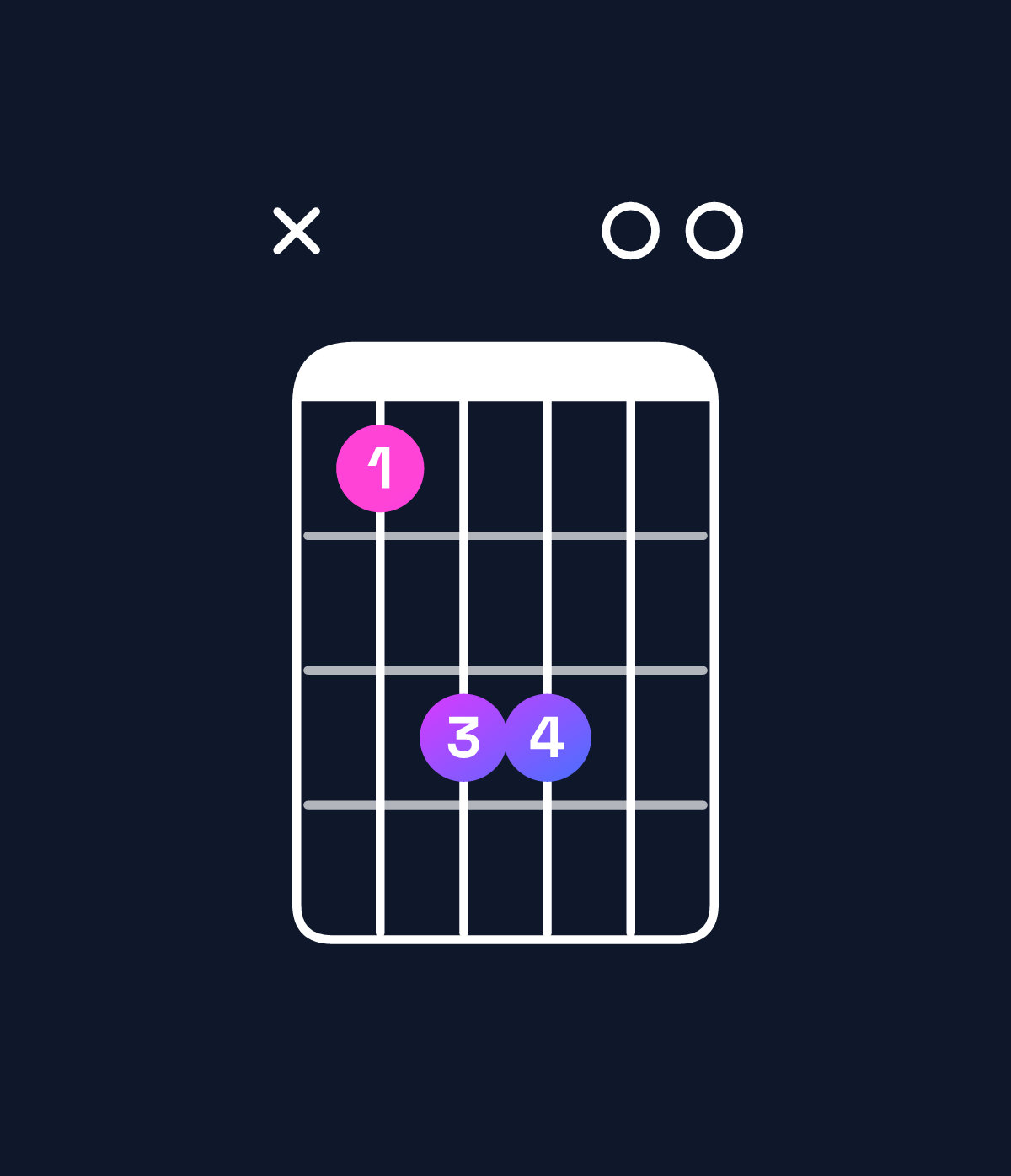 Chord chart for How to play E6 / C♯ (3rd inversion) chord on guitar — Shape x46600 | Guitar Wiz