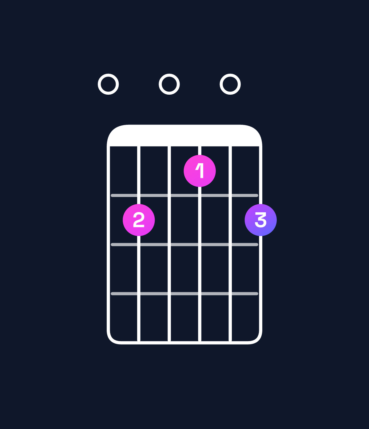 Chord chart for How to play E9 chord on guitar — Shape 020102 | Guitar Wiz