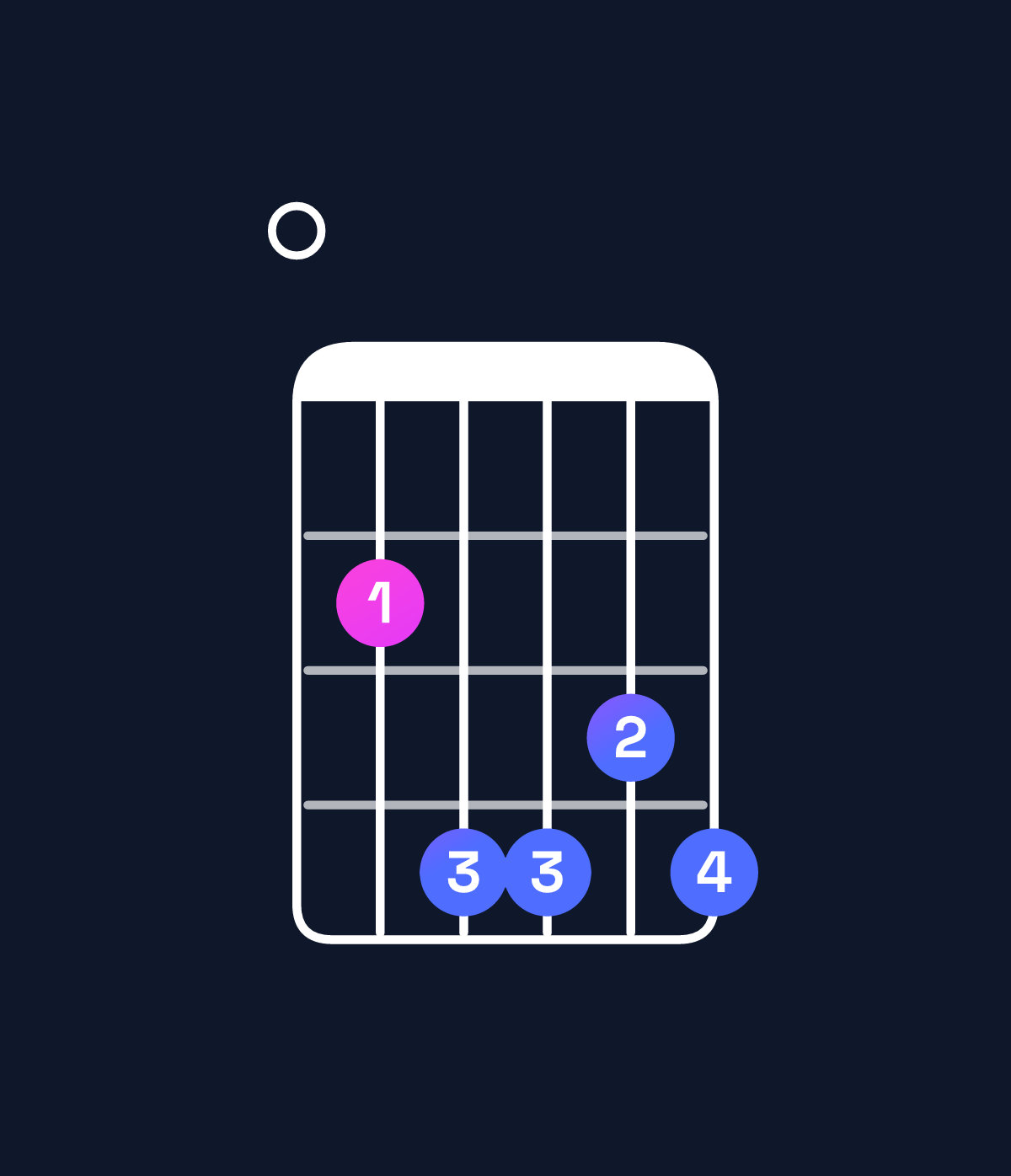 Chord chart for How to play E9 chord on guitar — Shape 024434 | Guitar Wiz