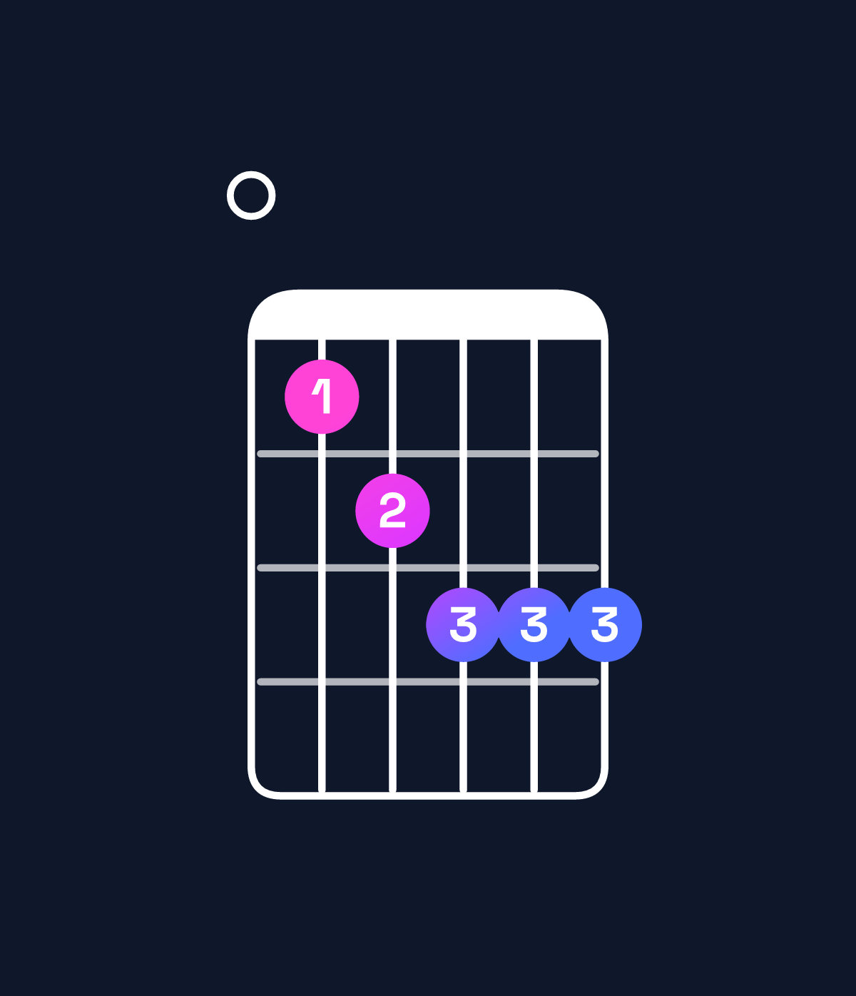 Chord chart for How to play E9 chord on guitar — Shape 056777 | Guitar Wiz