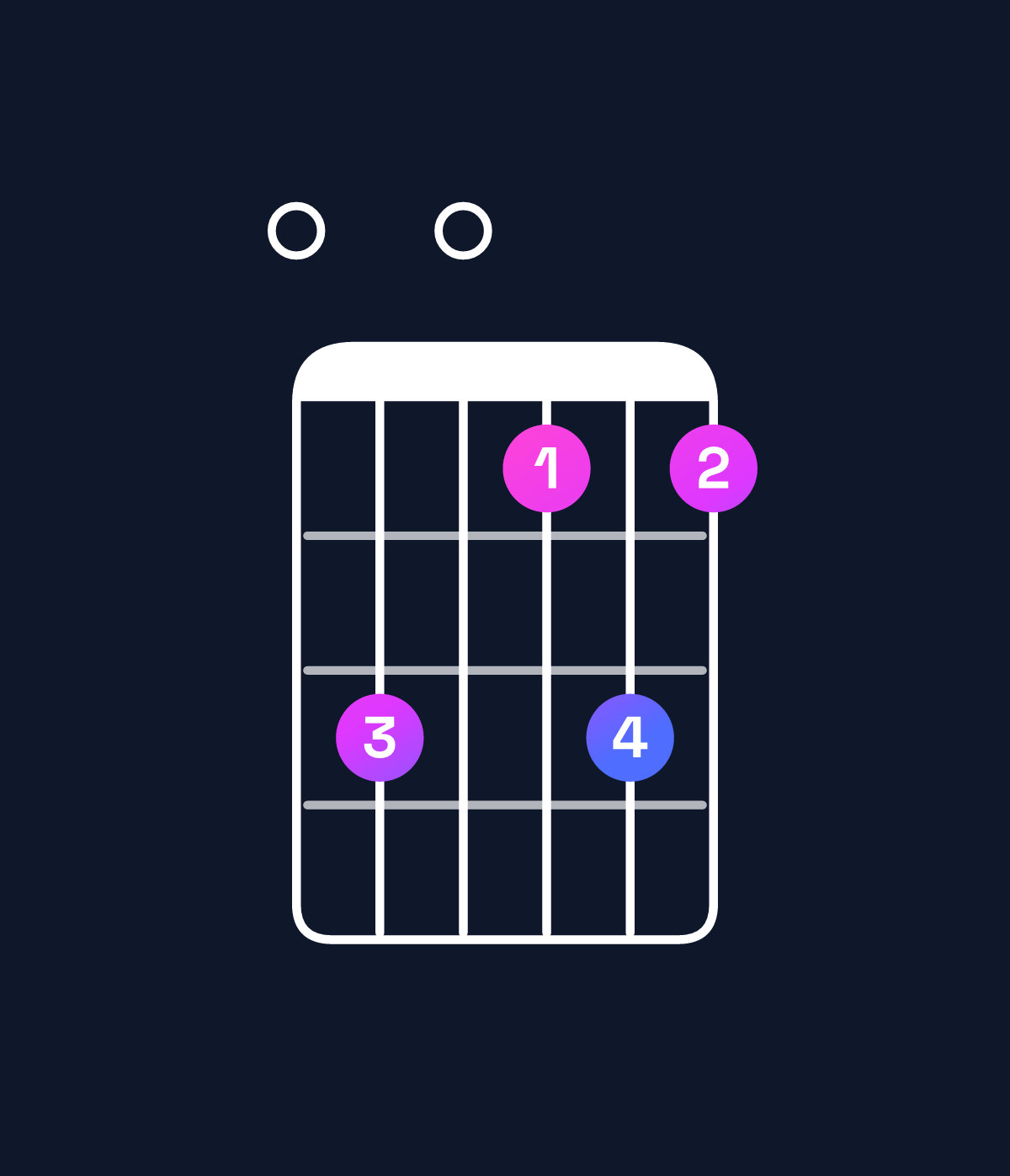 Chord chart for How to play E9 chord on guitar — Shape 090797 | Guitar Wiz