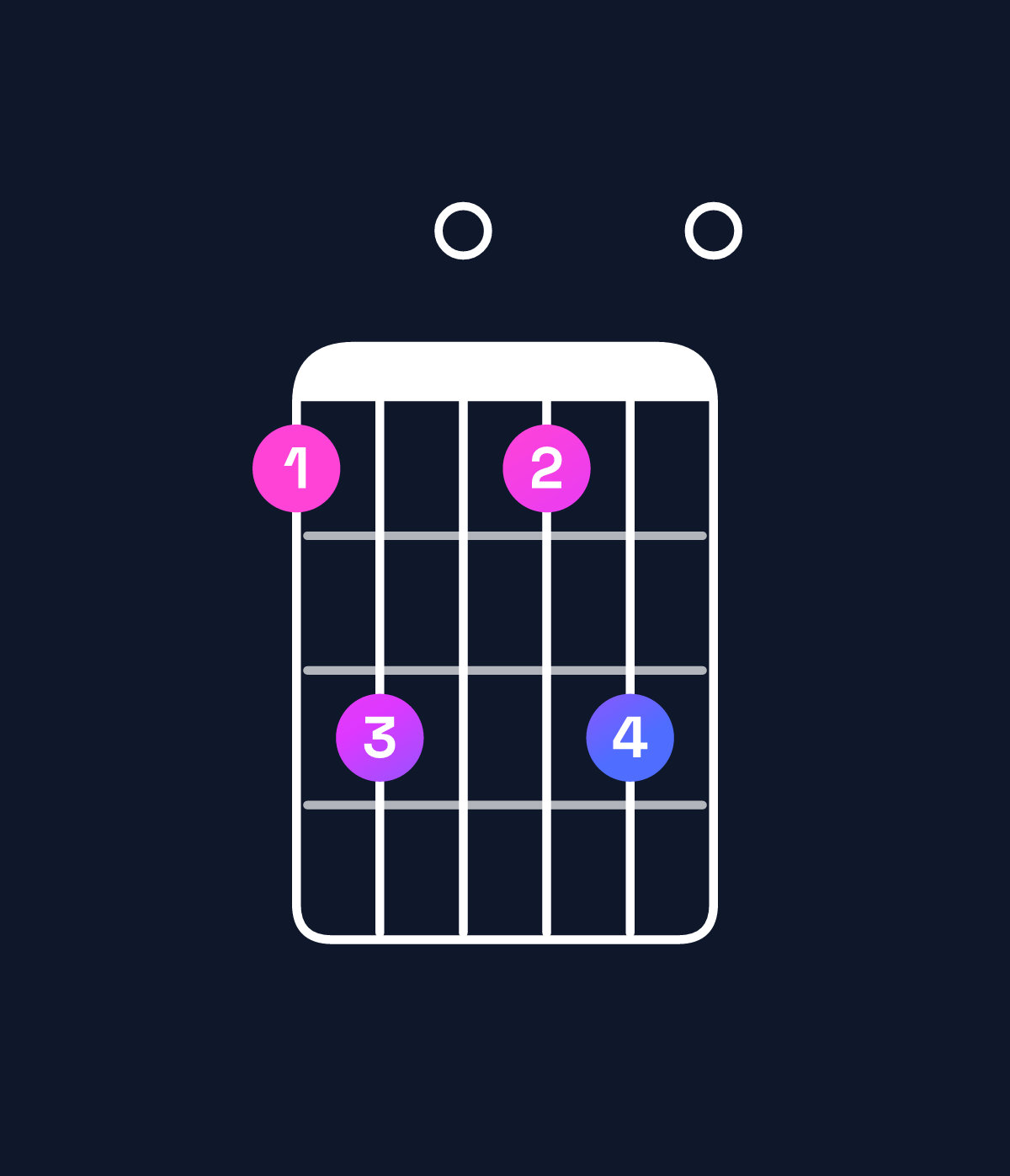Chord chart for How to play E9 / B (2nd inversion) chord on guitar — Shape 790790 | Guitar Wiz