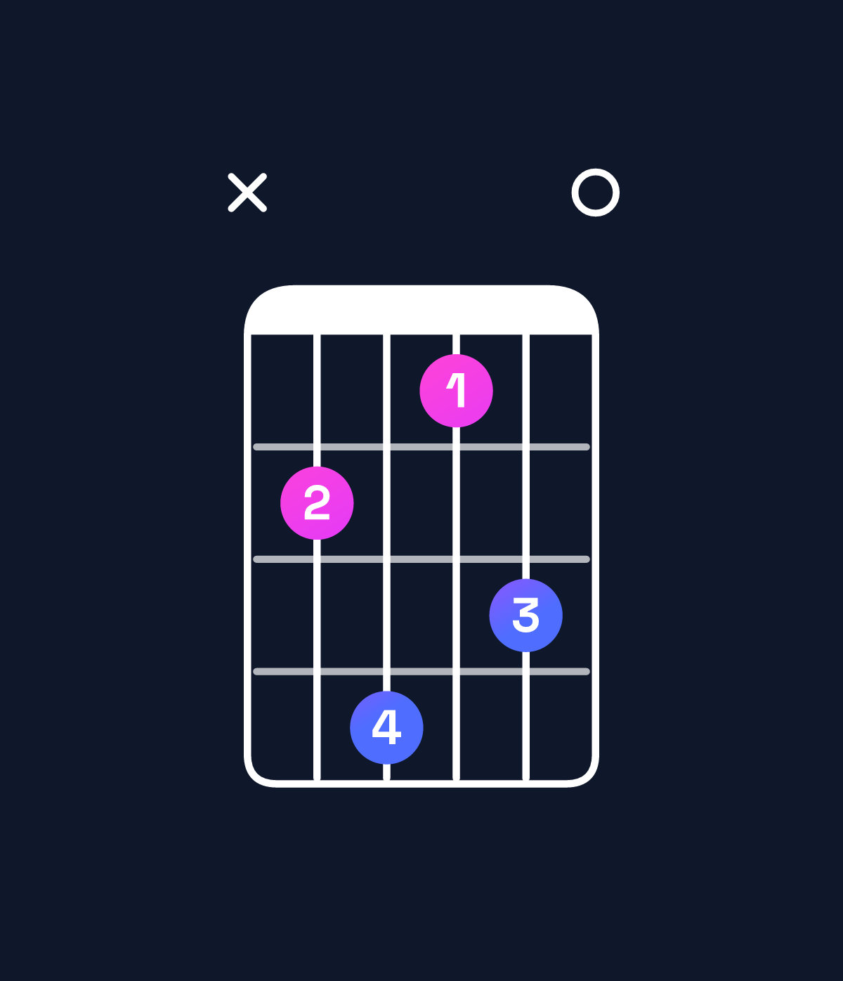 Chord chart for How to play E9 / B (2nd inversion) chord on guitar — Shape x24130 | Guitar Wiz