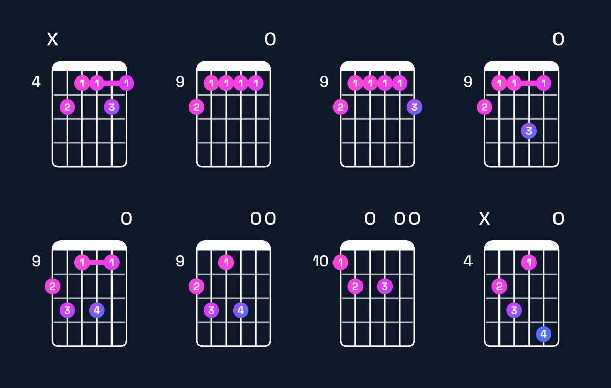 Chord chart for E9 / D (3rd inversion) Guitar Chord: Notes, Shapes & Bass Note | Guitar Wiz