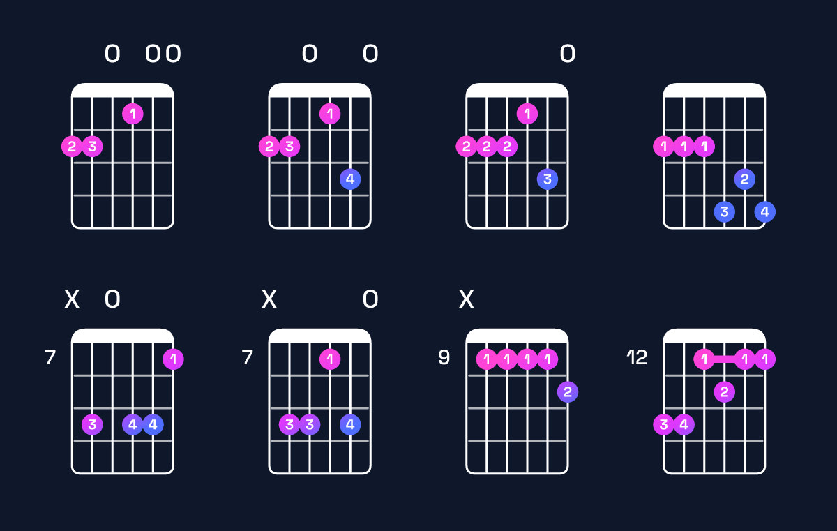 Chord chart for E9 / F♯ (4th inversion) Guitar Chord: Notes, Shapes & Bass Note | Guitar Wiz