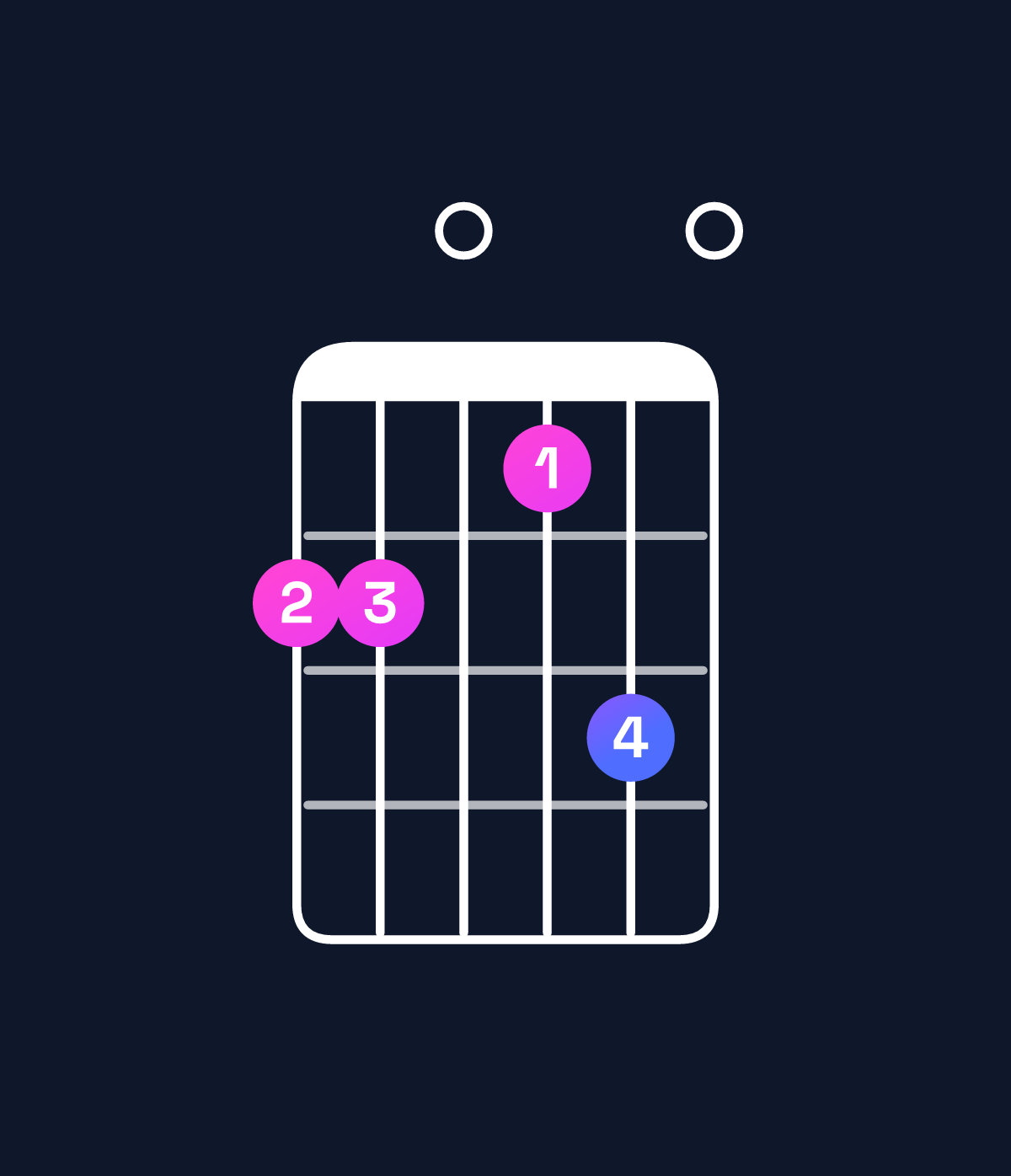 Chord chart for How to play E9 / F♯ (4th inversion) chord on guitar — Shape 220130 | Guitar Wiz