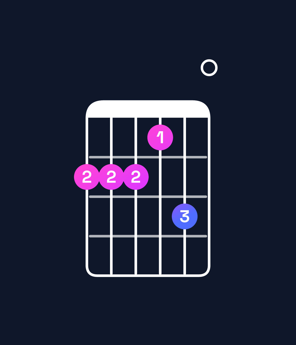 Chord chart for How to play E9 / F♯ (4th inversion) chord on guitar — Shape 222130 | Guitar Wiz