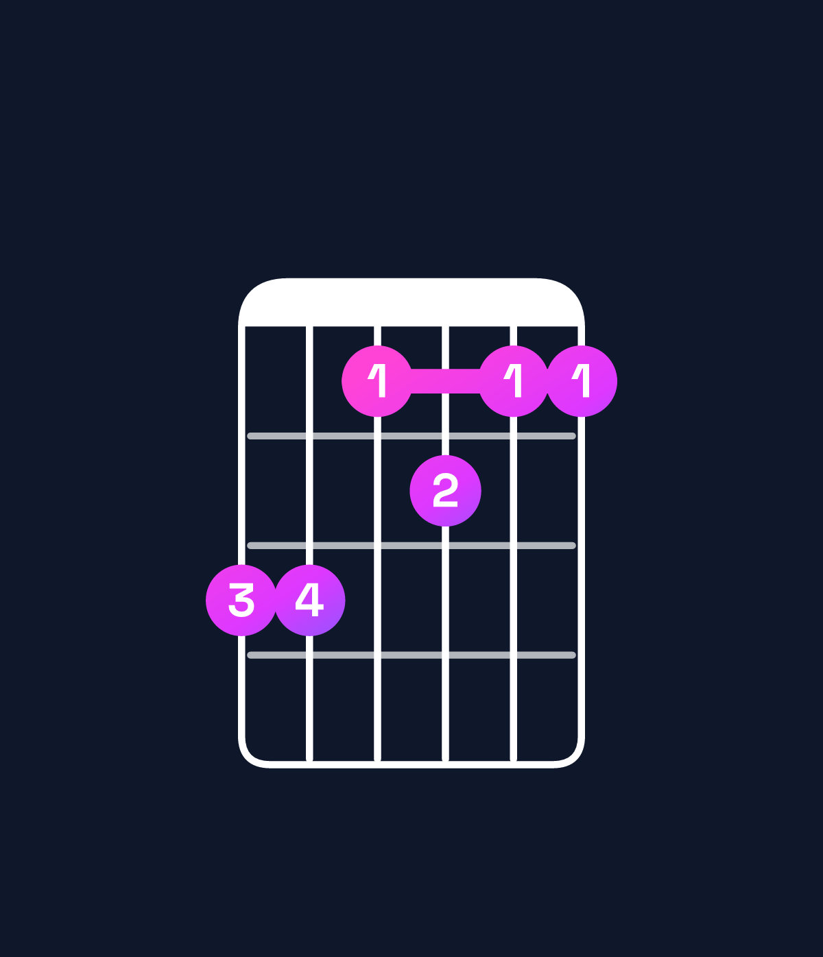Chord chart for How to play E9 / F♯ (4th inversion) chord on guitar — Shape eecdcc | Guitar Wiz