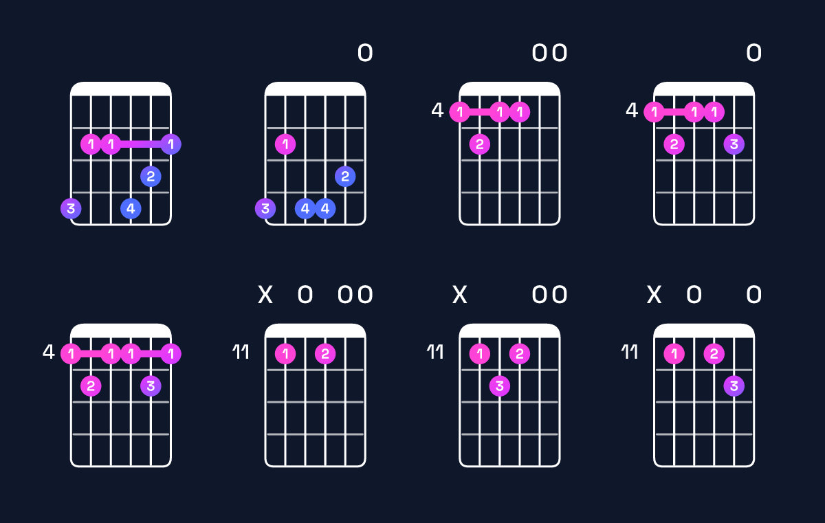 Chord chart for E9 / G♯ (1st inversion) Guitar Chord: Notes, Shapes & Bass Note | Guitar Wiz