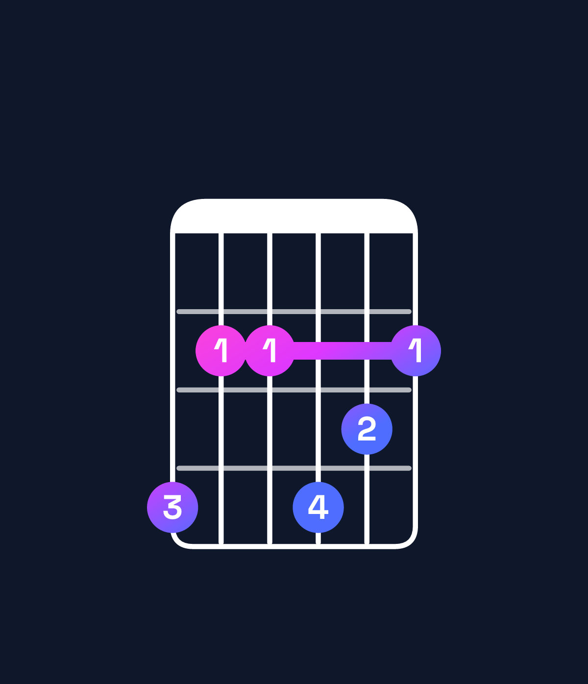 Chord chart for How to play E9 / G♯ (1st inversion) chord on guitar — Shape 422432 | Guitar Wiz