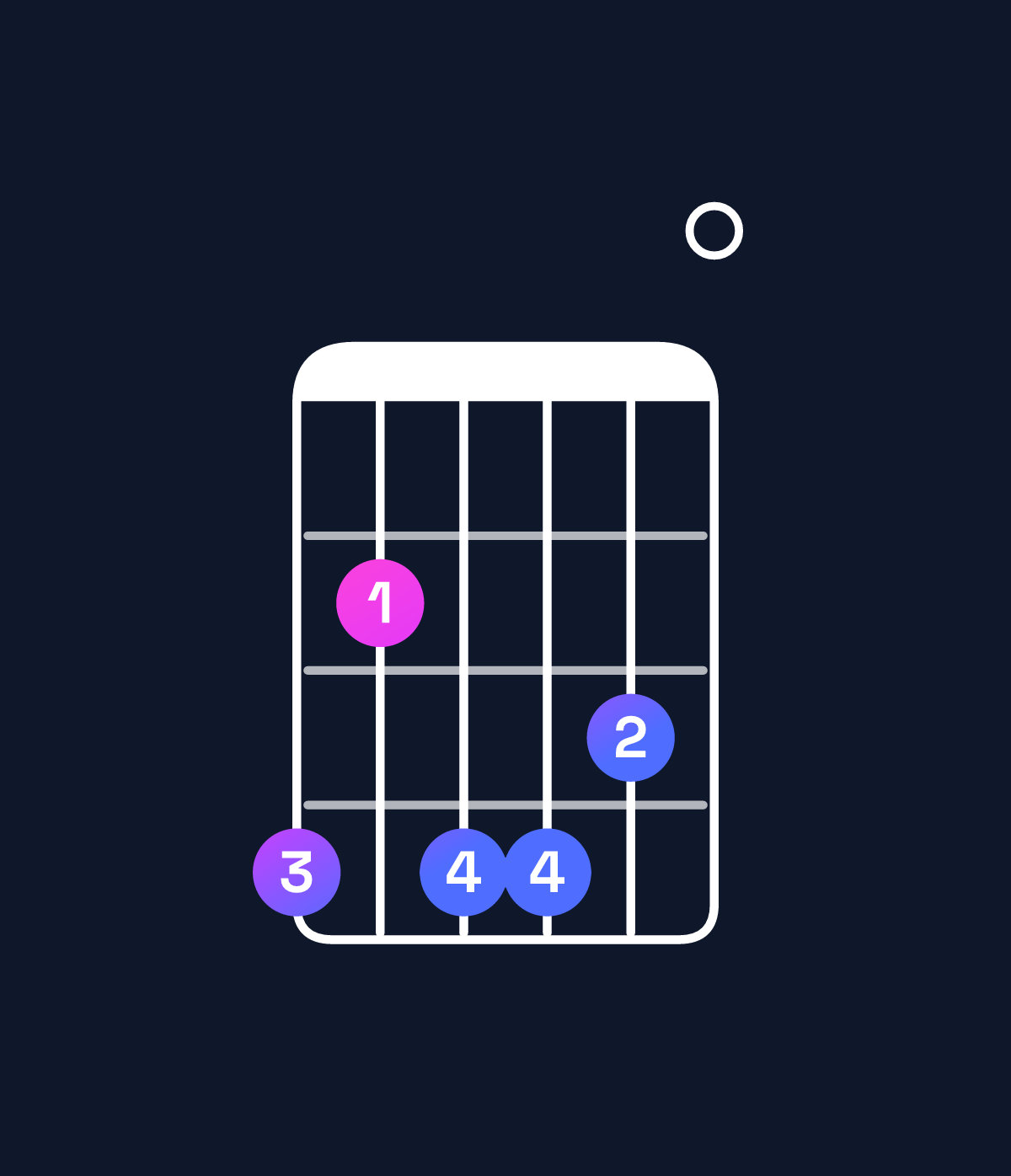 Chord chart for How to play E9 / G♯ (1st inversion) chord on guitar — Shape 424430 | Guitar Wiz