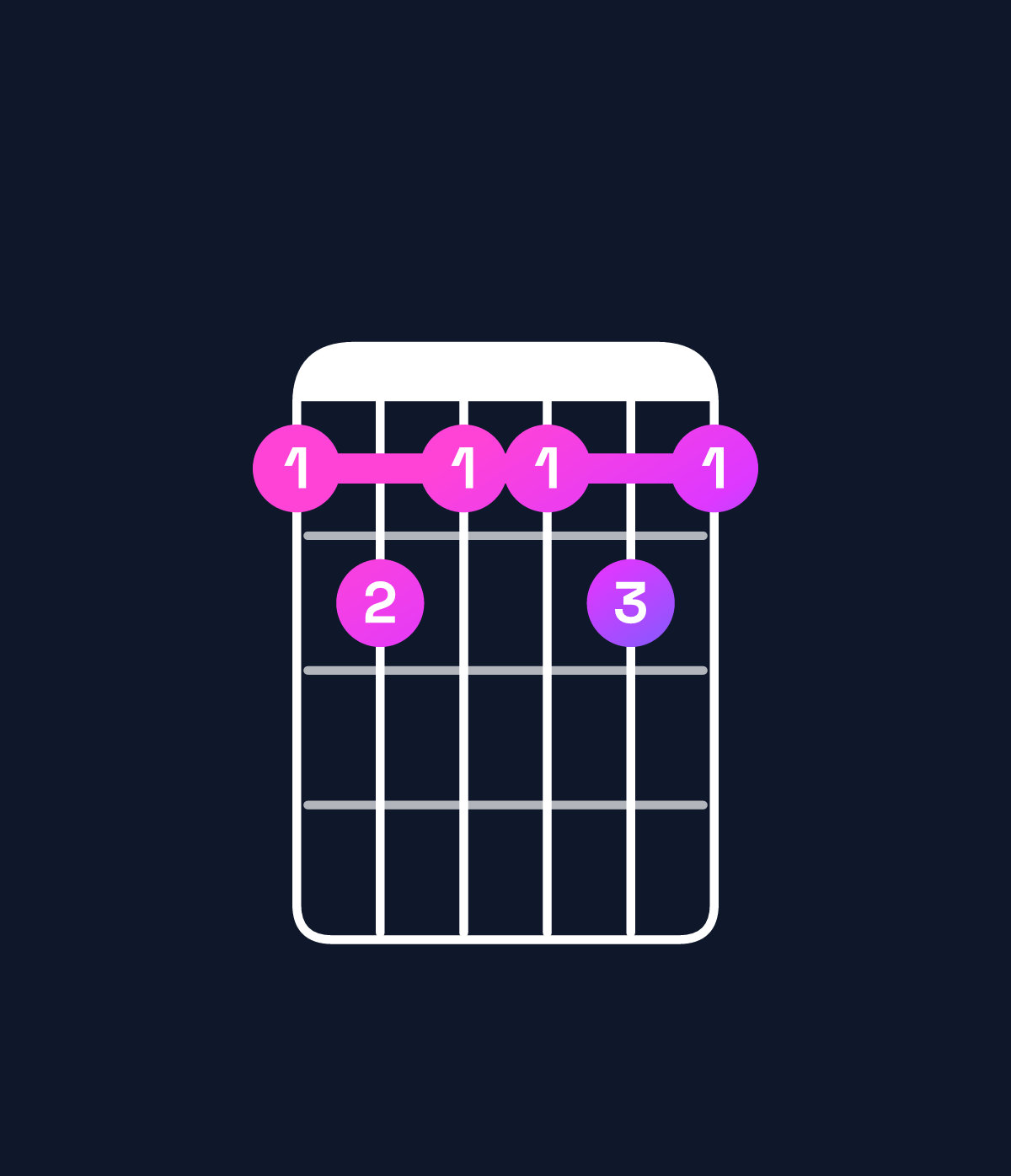 Chord chart for How to play E9 / G♯ (1st inversion) chord on guitar — Shape 454454 | Guitar Wiz
