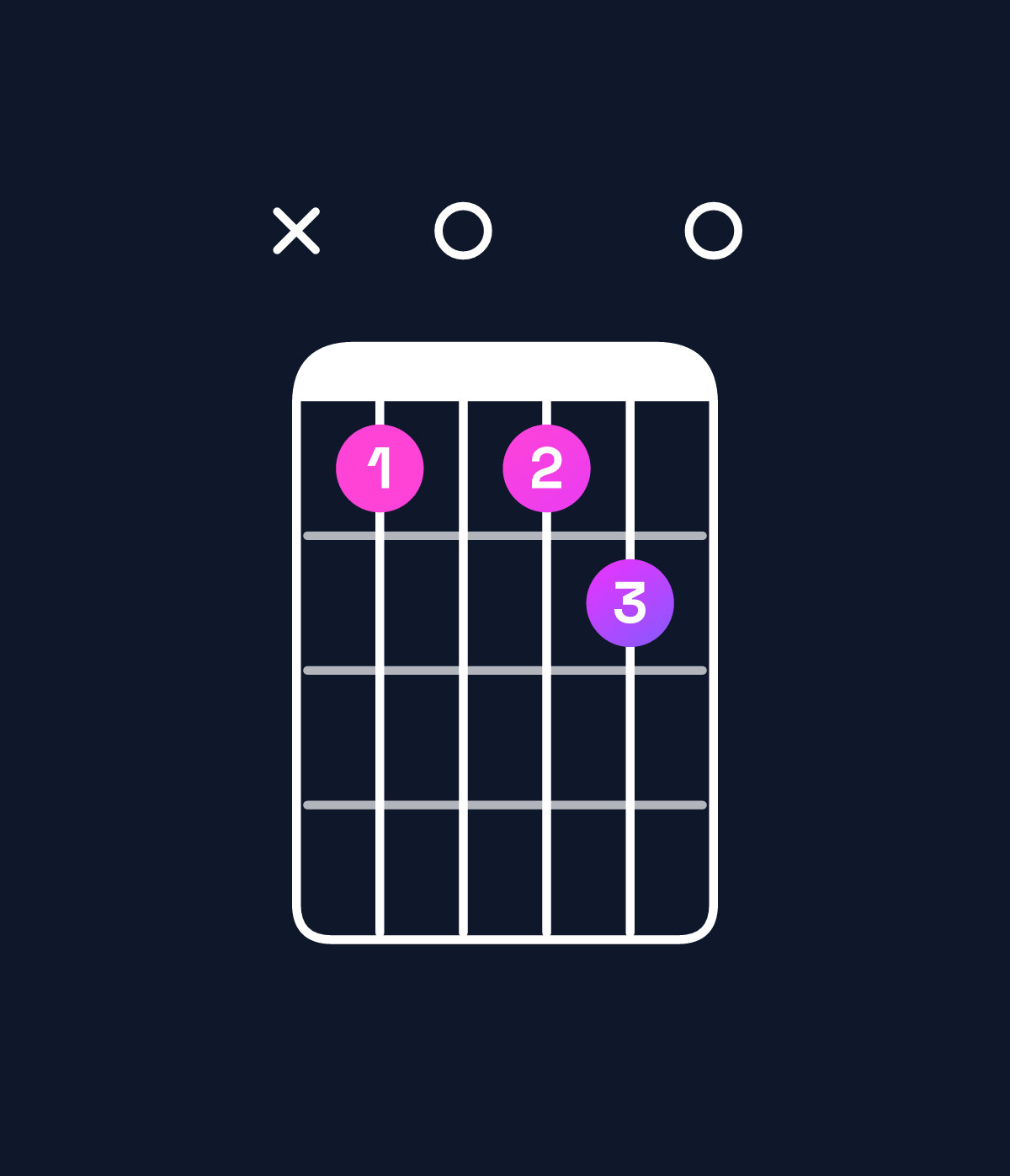 Chord chart for How to play E9 / G♯ (1st inversion) chord on guitar — Shape xb0bc0 | Guitar Wiz