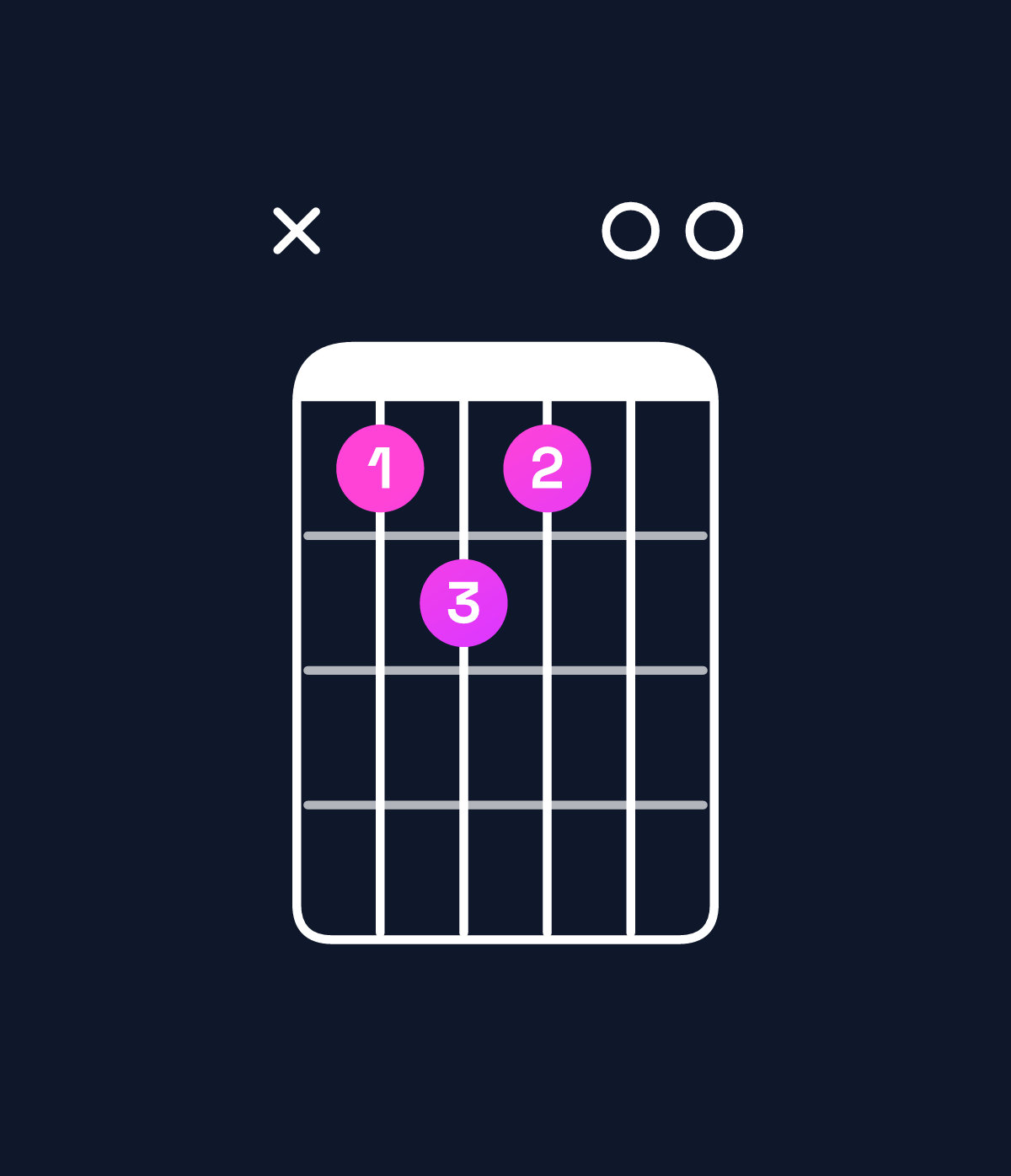 Chord chart for How to play E9 / G♯ (1st inversion) chord on guitar — Shape xbcb00 | Guitar Wiz