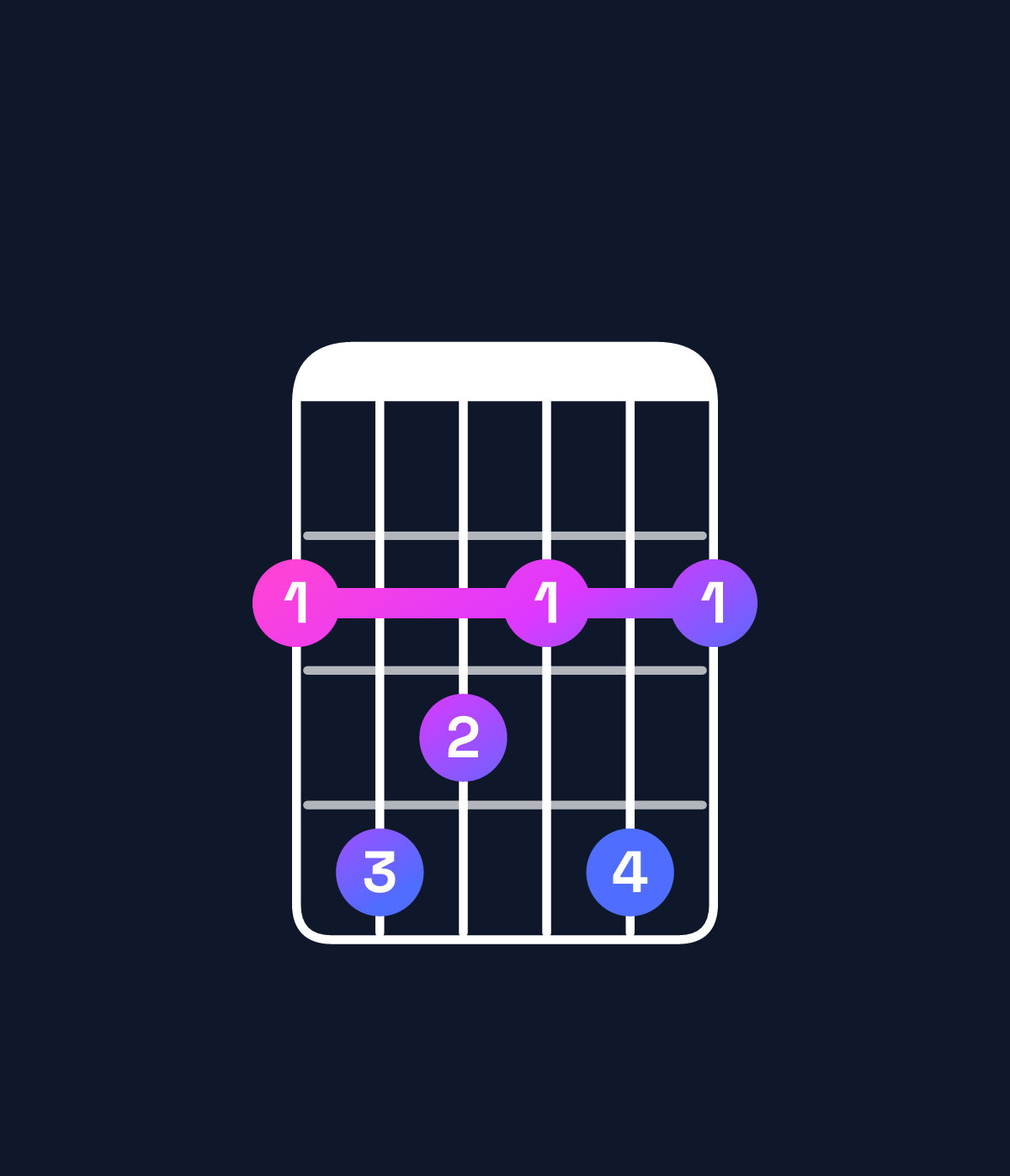 Chord chart for How to play F augmented 7th flat 9th / G♭ (4th inversion) chord on guitar — Shape 243242 | Guitar Wiz