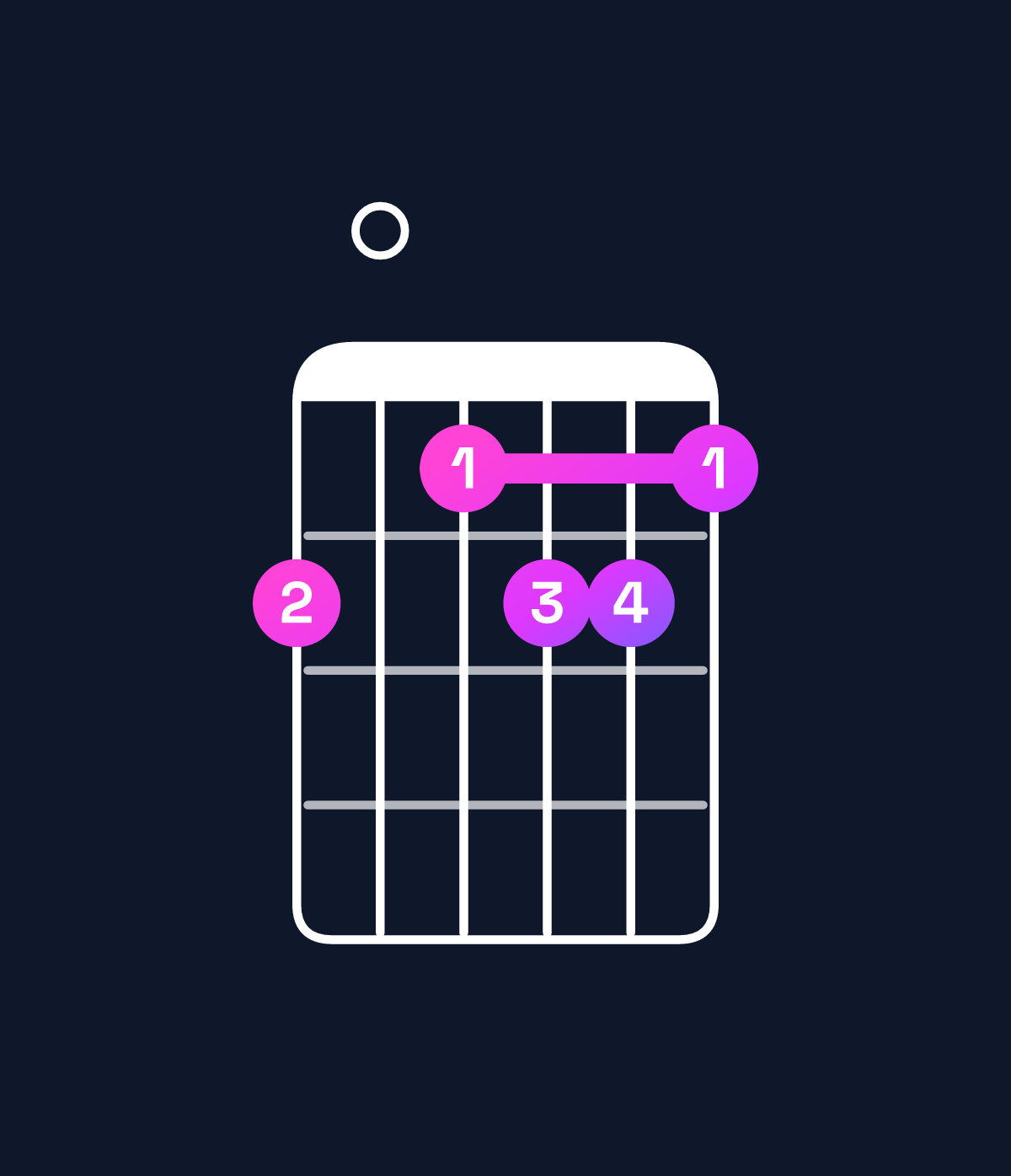 Chord chart for How to play F augmented 7th flat 9th / G♭ (4th inversion) chord on guitar — Shape e0deed | Guitar Wiz