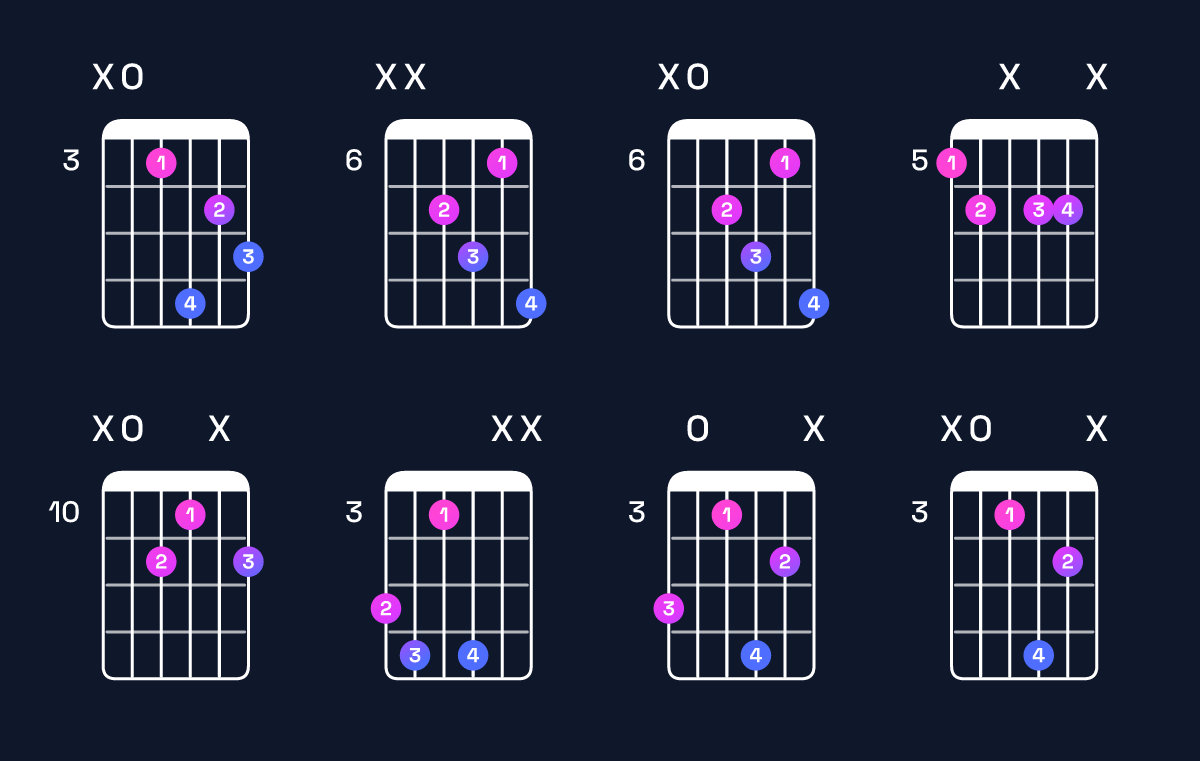 Chord chart for F augmented 7th / A (1st inversion) Guitar Chord: Notes, Shapes & Bass Note | Guitar Wiz