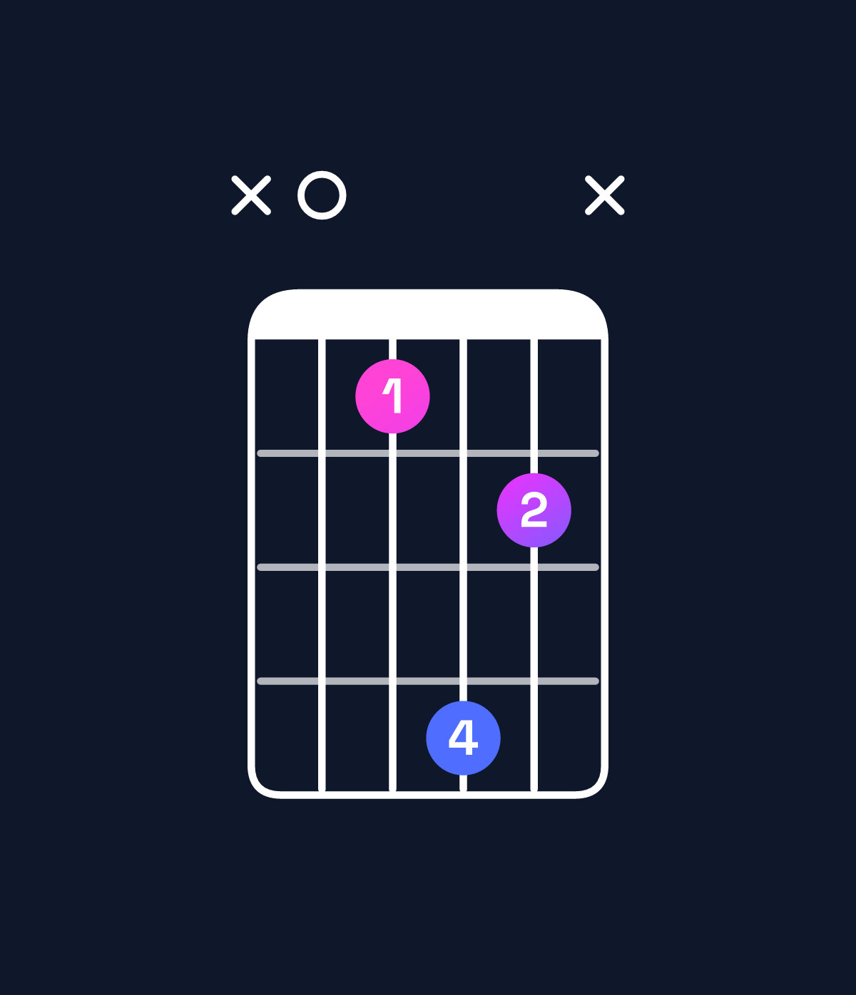 Chord chart for How to play F augmented 7th / A (1st inversion) chord on guitar — Shape x0364x | Guitar Wiz