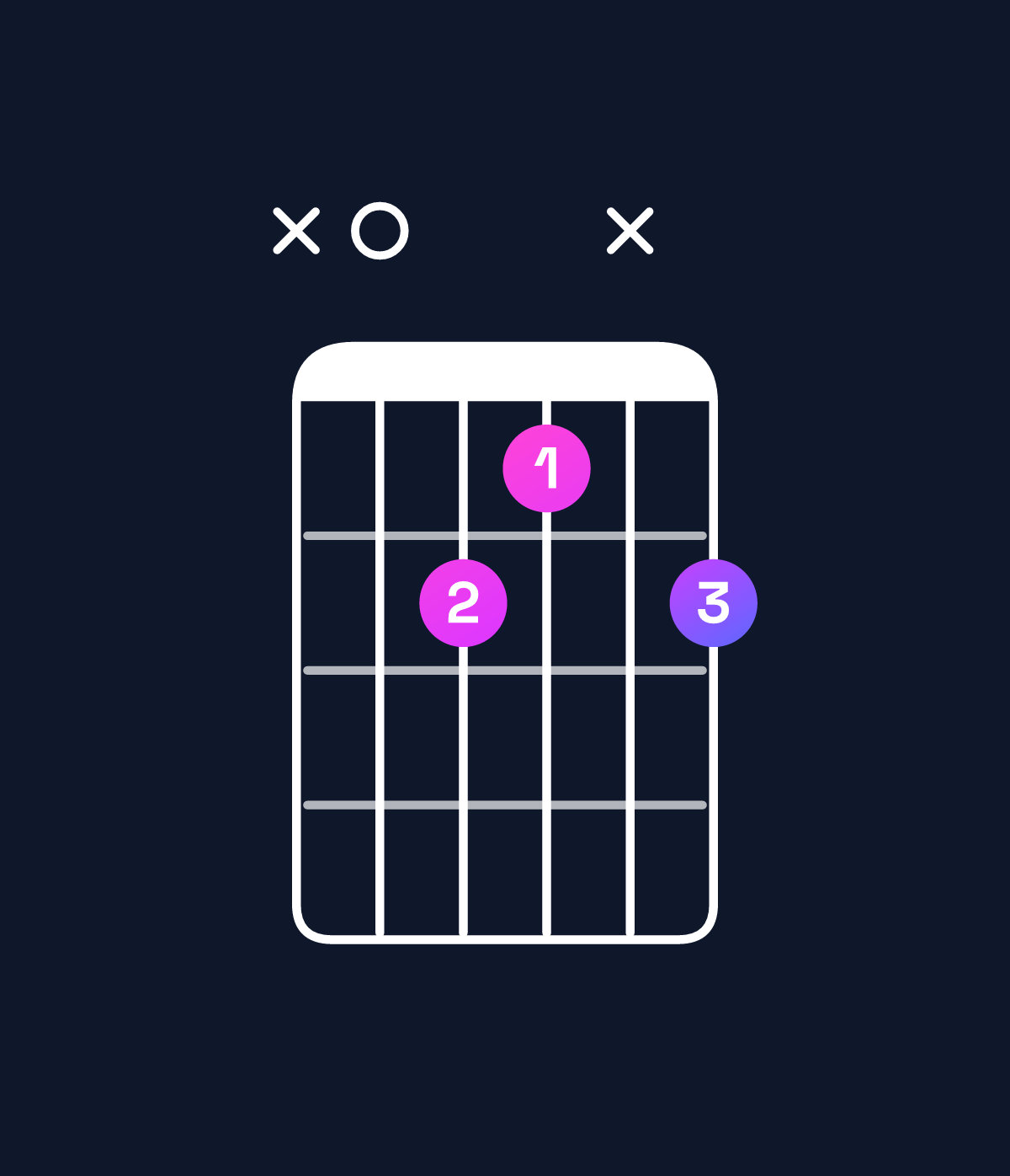 Chord chart for How to play F augmented 7th / A (1st inversion) chord on guitar — Shape x0baxb | Guitar Wiz