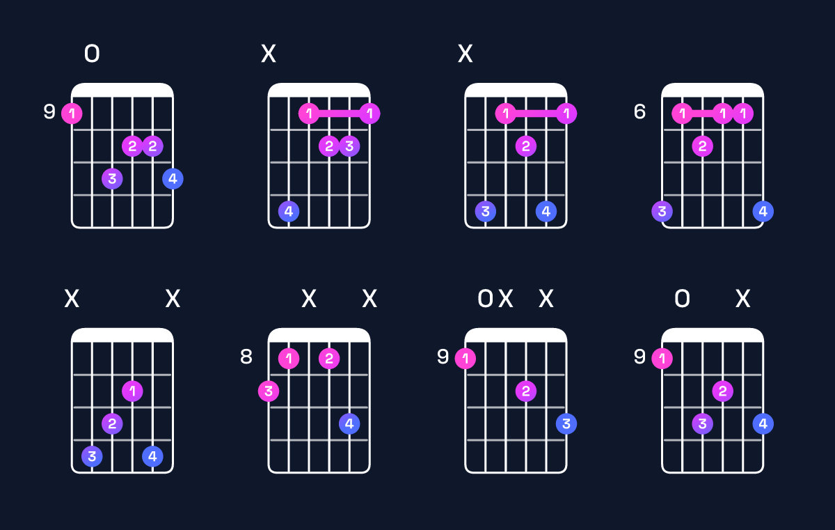 Chord chart for F augmented 7th / C♯ (2nd inversion) Guitar Chord: Notes, Shapes & Bass Note | Guitar Wiz