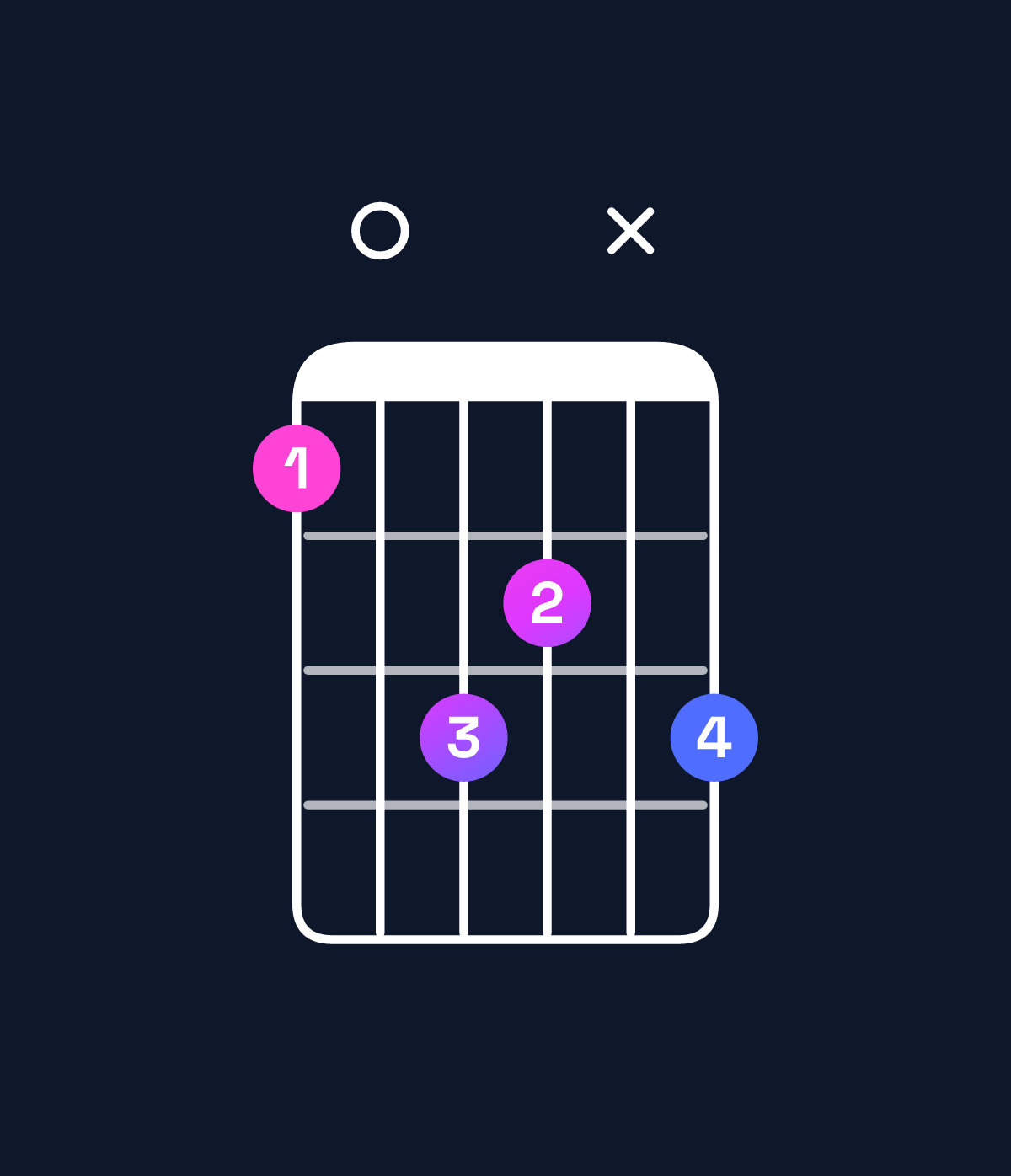 Chord chart for How to play F augmented 7th / C♯ (2nd inversion) chord on guitar — Shape 90baxb | Guitar Wiz