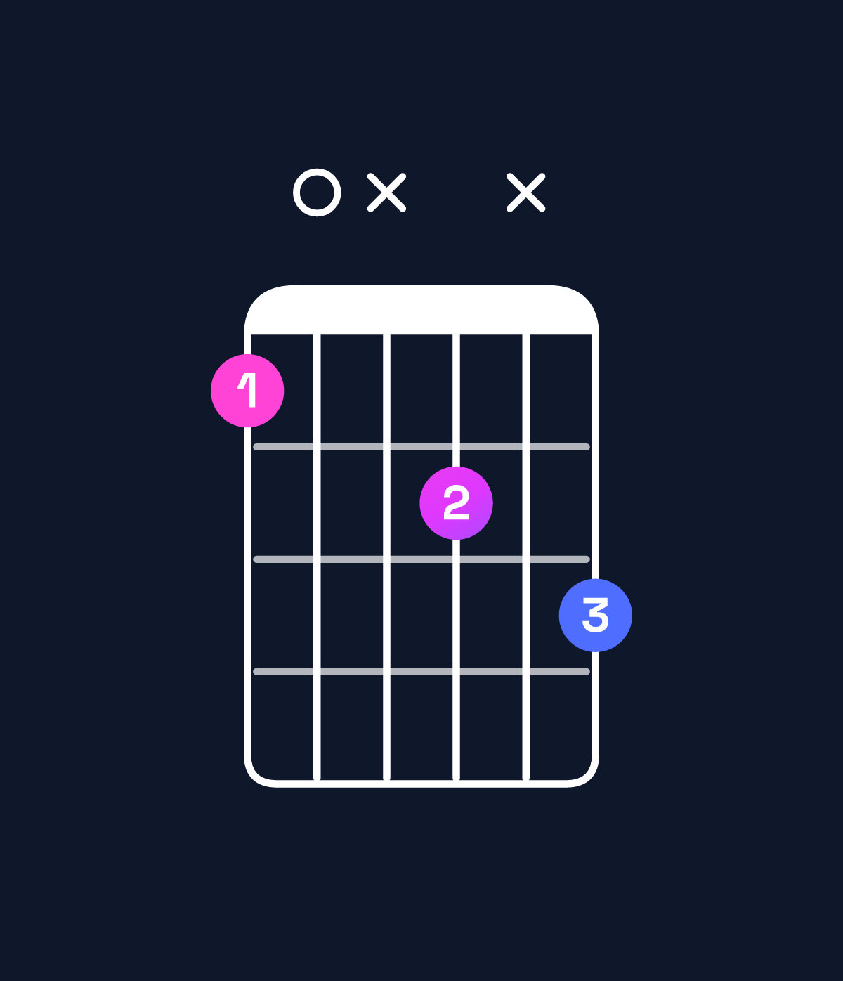 Chord chart for How to play F augmented 7th / C♯ (2nd inversion) chord on guitar — Shape 90xaxb | Guitar Wiz