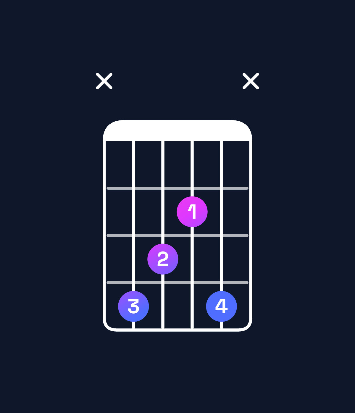 Chord chart for How to play F augmented 7th / C♯ (2nd inversion) chord on guitar — Shape x4324x | Guitar Wiz