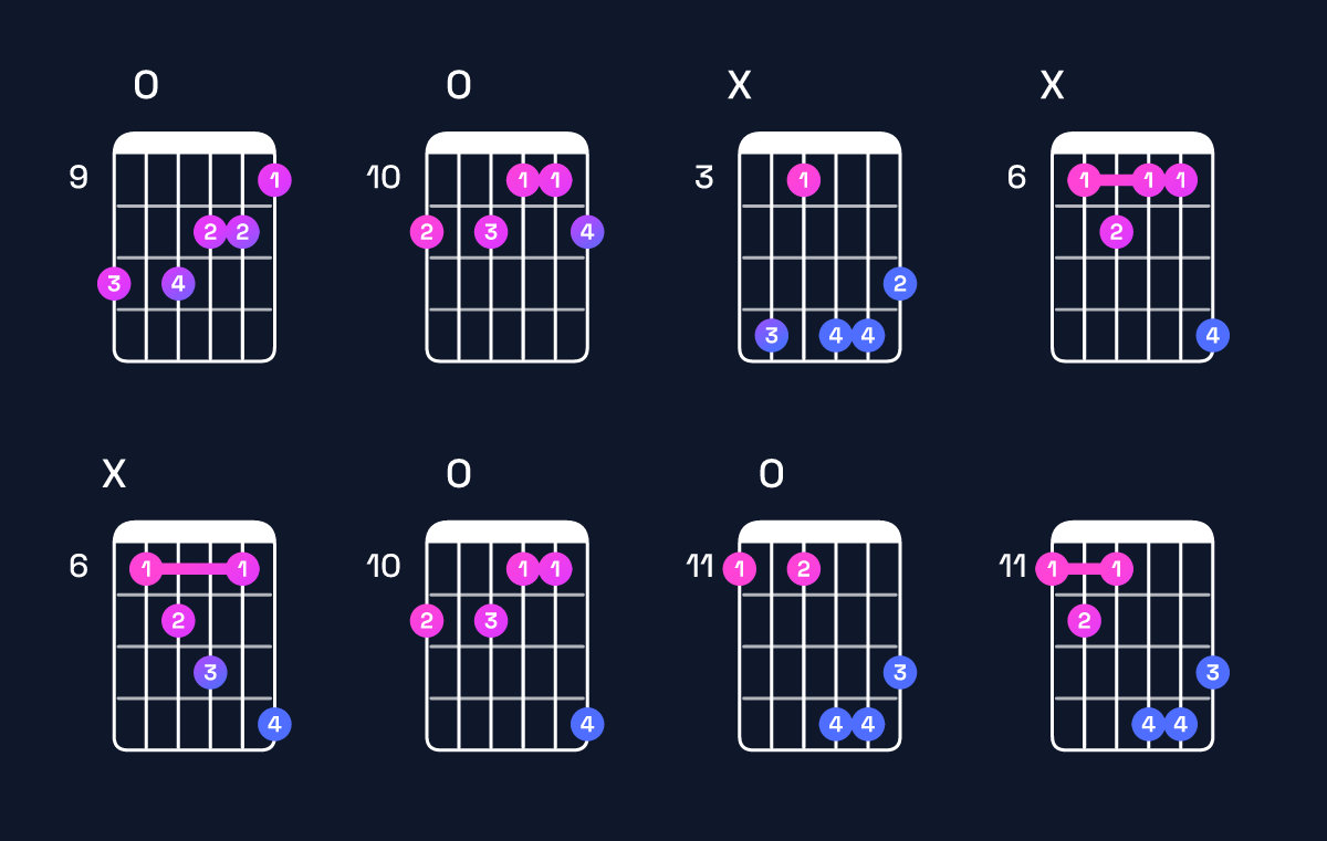 Chord chart for F augmented 7th / E♭ (3rd inversion) Guitar Chord: Notes, Shapes & Bass Note | Guitar Wiz