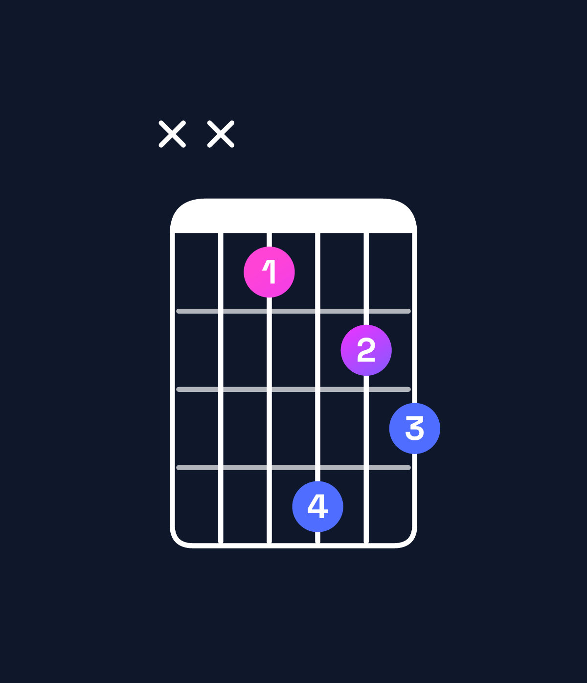 Chord chart for How to play F augmented 7th chord on guitar — Shape xx3645 | Guitar Wiz