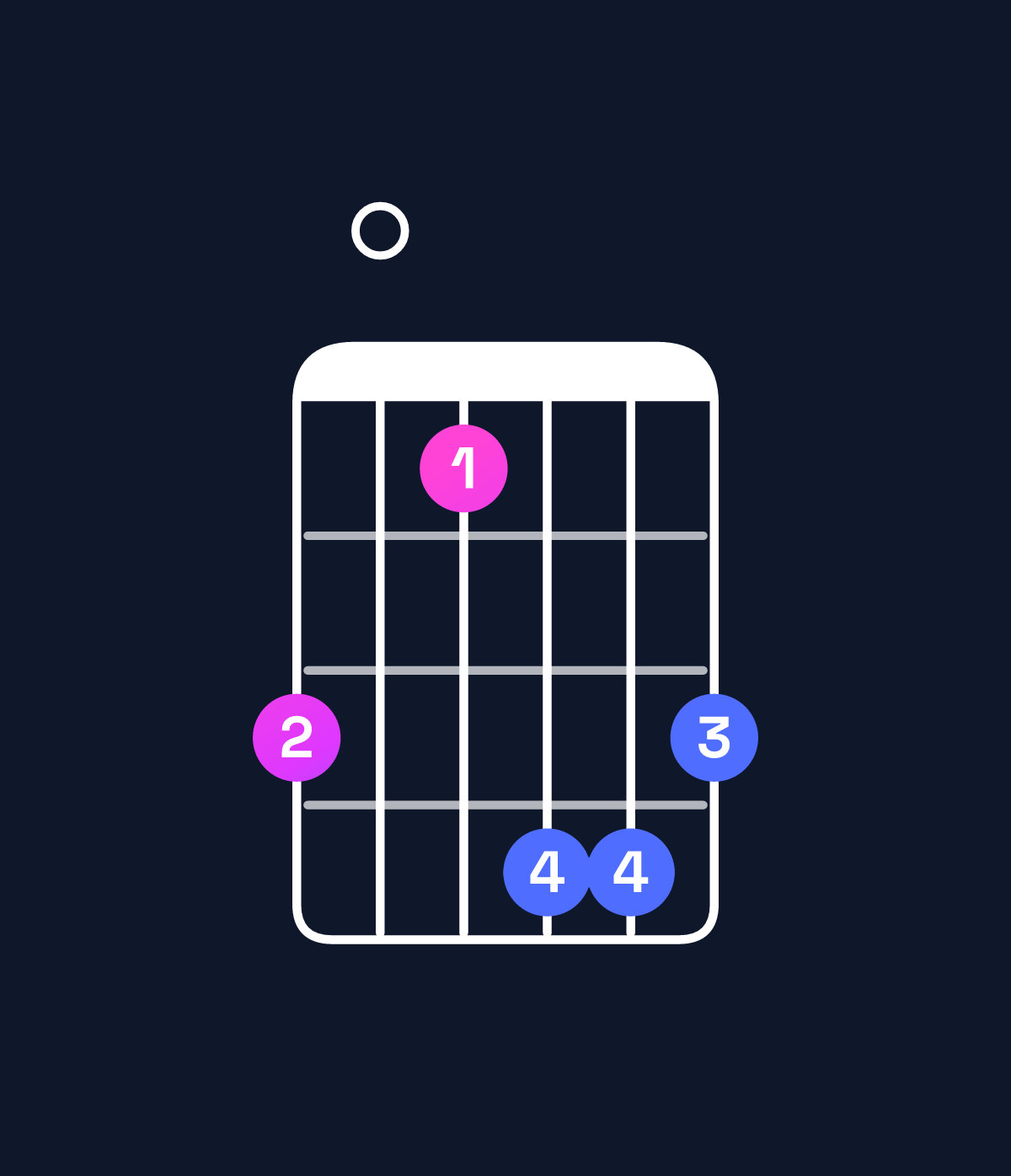 Chord chart for How to play F augmented / A (1st inversion) chord on guitar — Shape 503665 | Guitar Wiz
