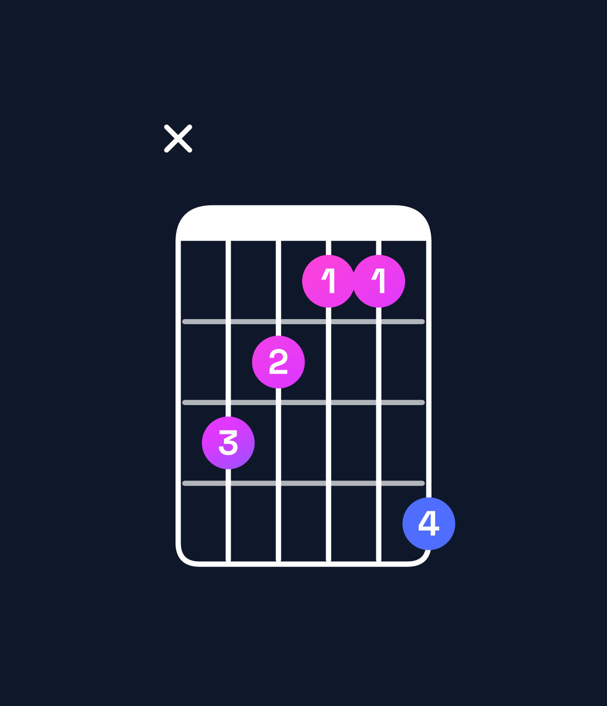 Chord chart for How to play F augmented / C♯ (2nd inversion) chord on guitar — Shape x43225 | Guitar Wiz