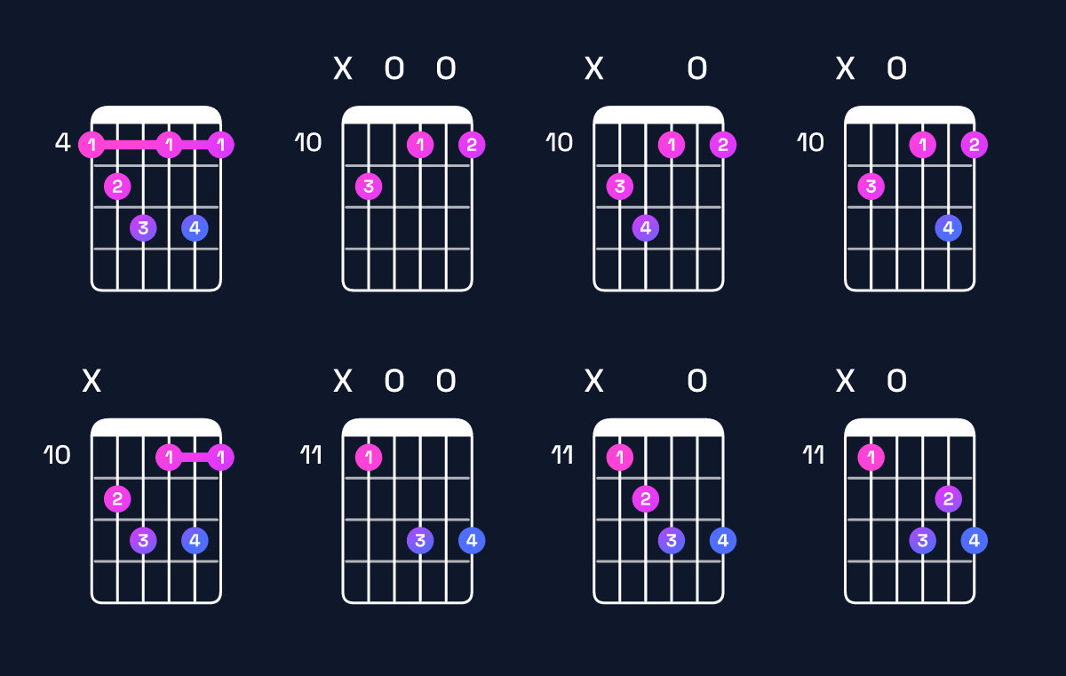 Chord chart for F diminished 7th / A♭ (1st inversion) Guitar Chord: Notes, Shapes & Bass Note | Guitar Wiz