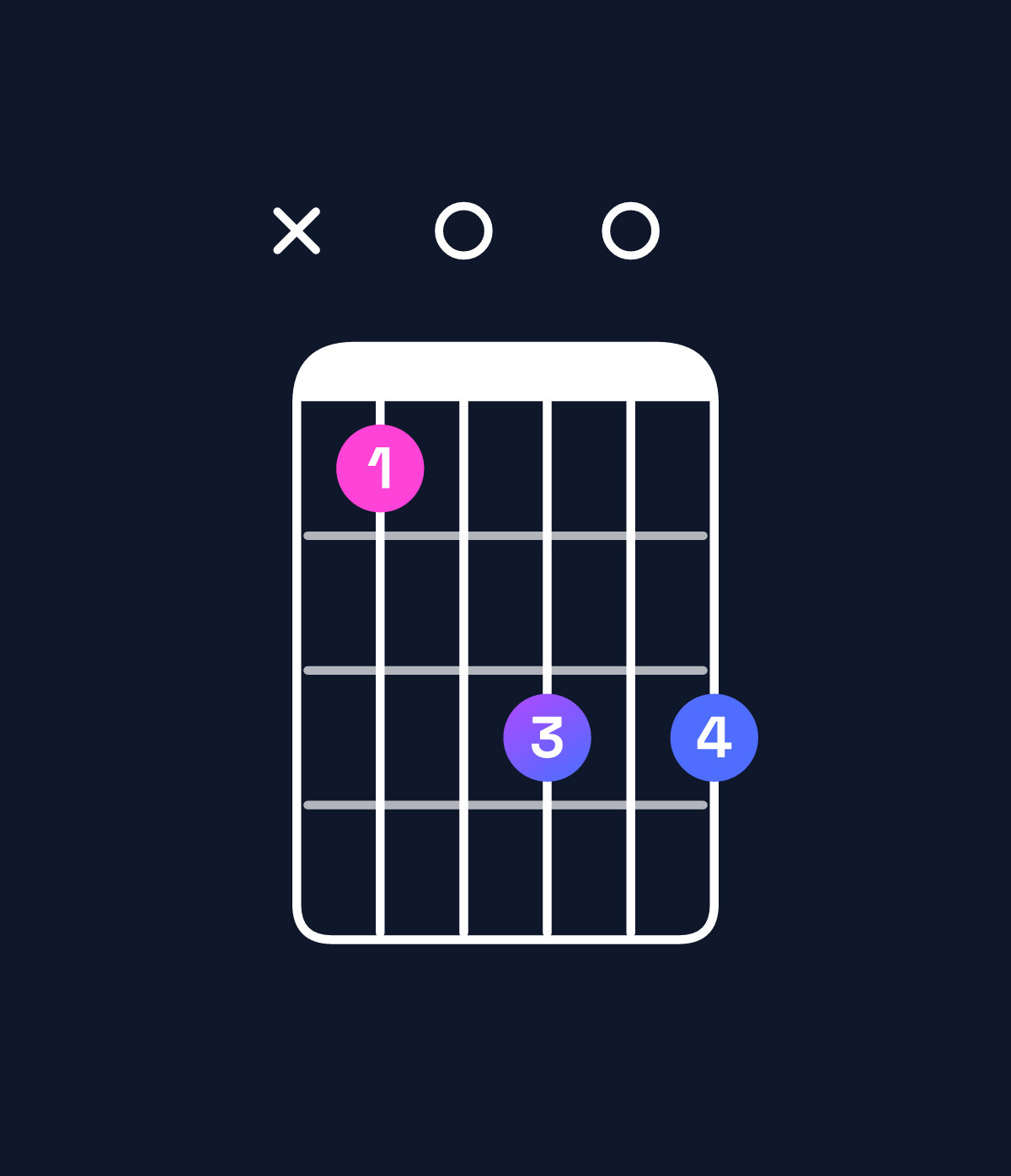 Chord chart for How to play F diminished 7th / A♭ (1st inversion) chord on guitar — Shape xb0d0d | Guitar Wiz