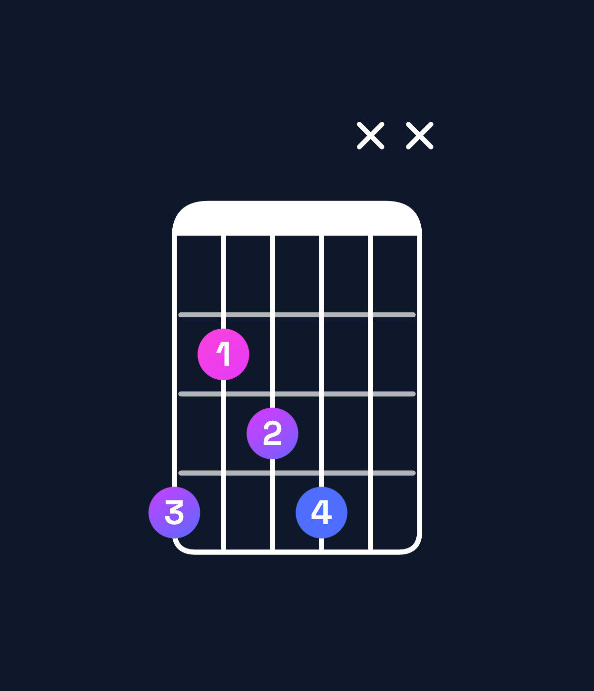 Chord chart for How to play F diminished / A♭ (1st inversion) chord on guitar — Shape 4234xx | Guitar Wiz