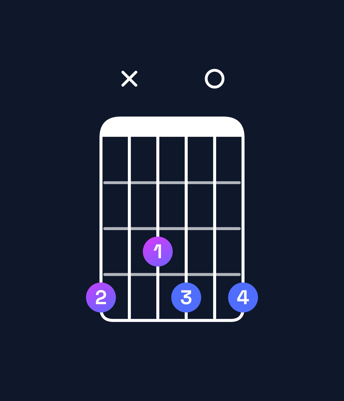 Chord chart for How to play F diminished / A♭ (1st inversion) chord on guitar — Shape 4x3404 | Guitar Wiz