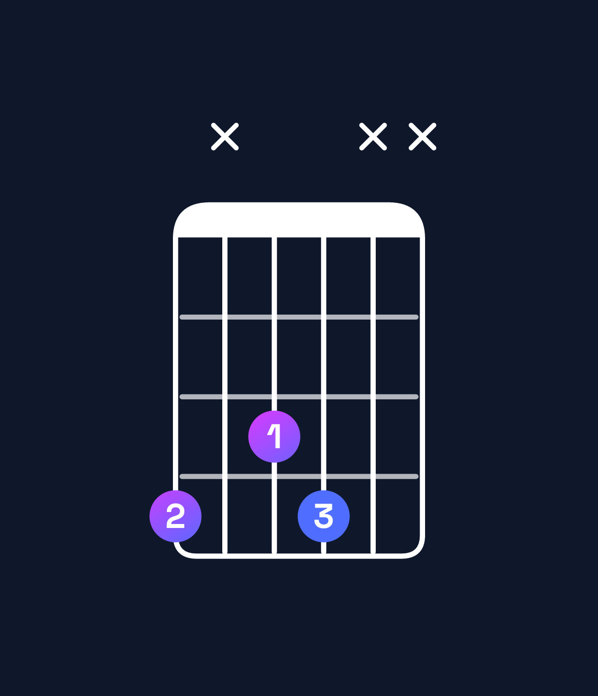 Chord chart for How to play F diminished / A♭ (1st inversion) chord on guitar — Shape 4x34xx | Guitar Wiz