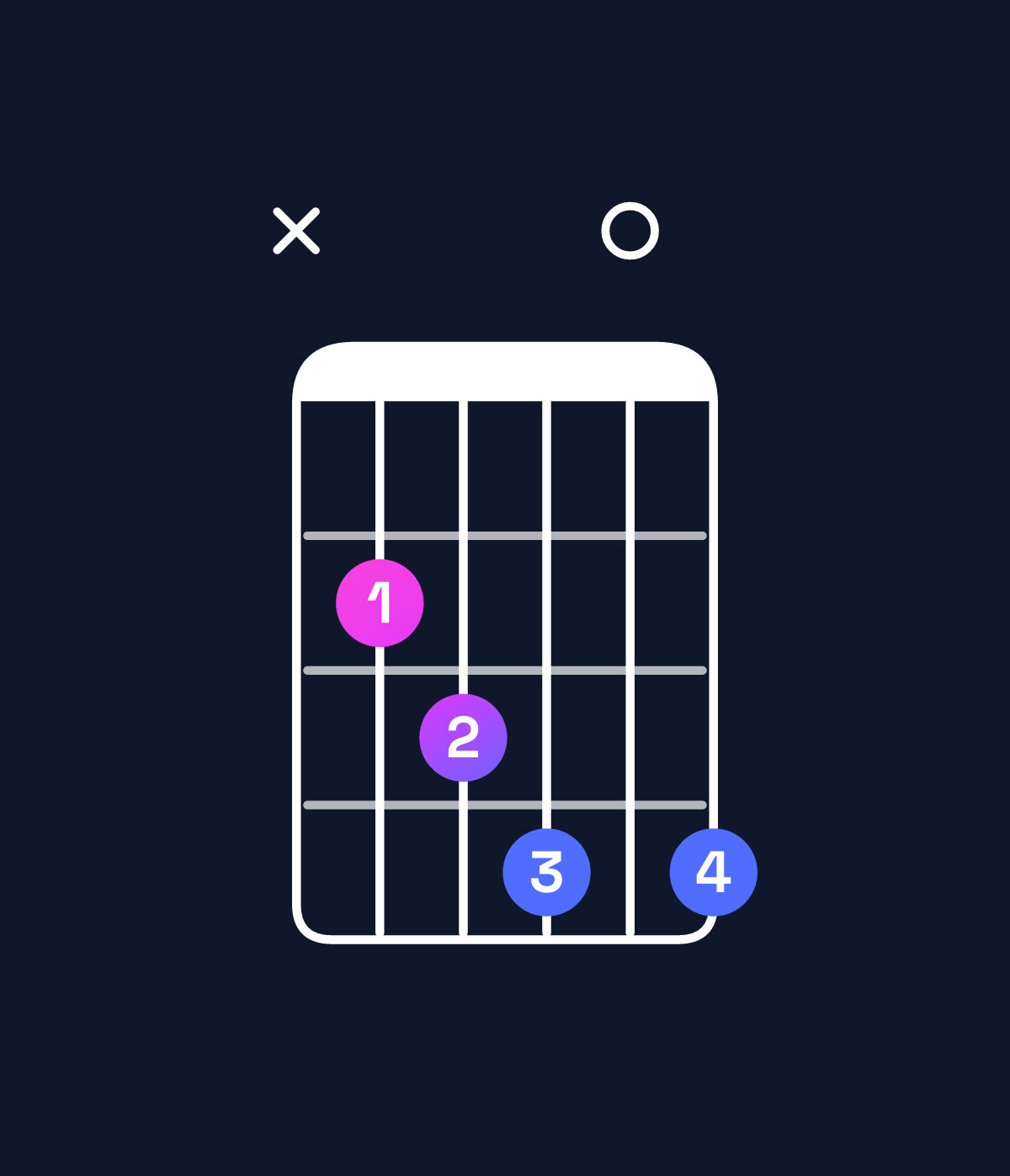 Chord chart for How to play F diminished / C♭ (2nd inversion) chord on guitar — Shape x23404 | Guitar Wiz