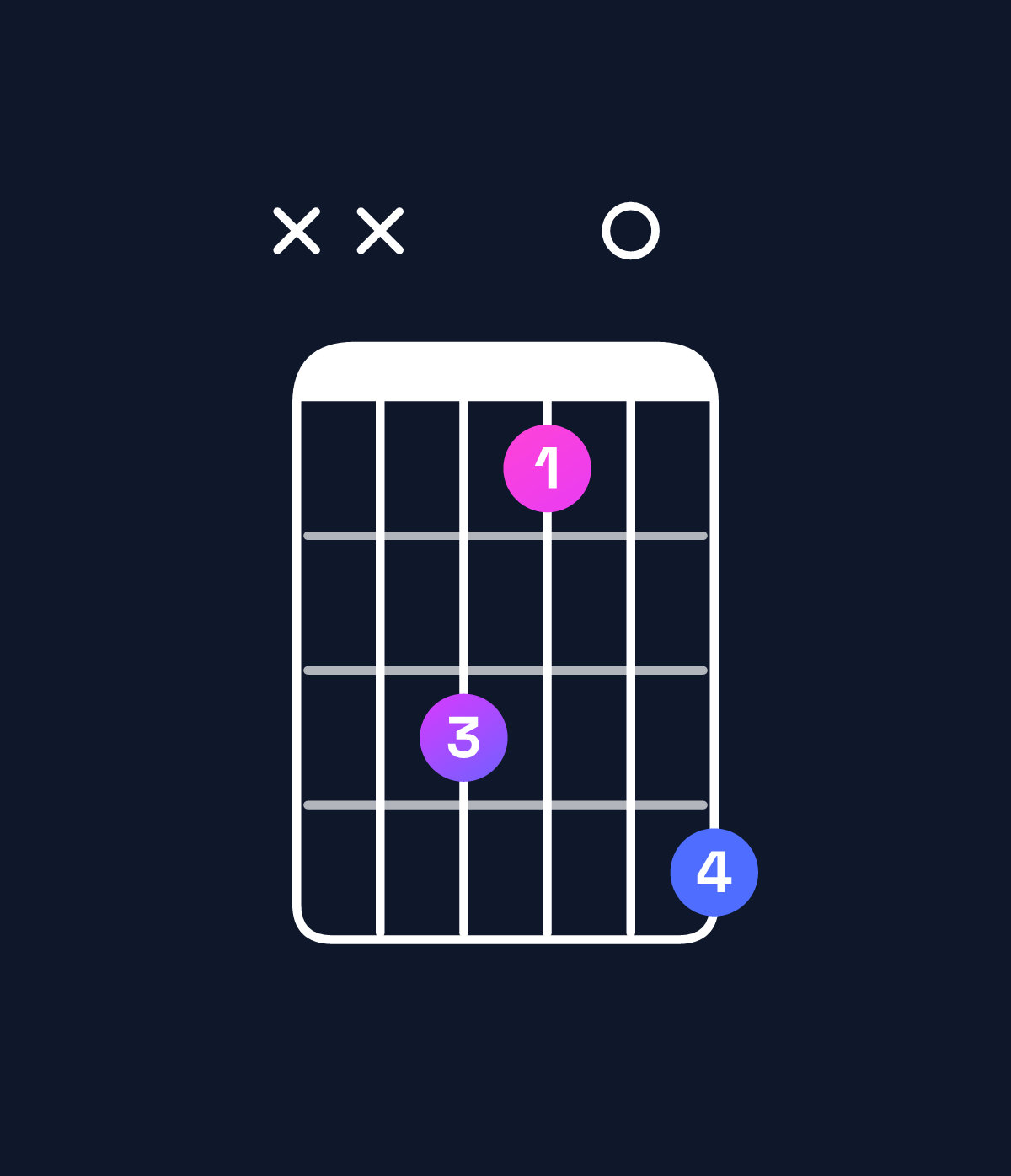Chord chart for How to play F diminished chord on guitar — Shape xx3104 | Guitar Wiz